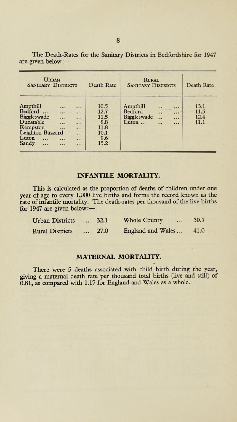 The Death-Rates for the Sanitary Districts in Bedfordshire for 1947 are given below:— Urban Sanitary Districts Death Rate Rural Sanitary Districts Death Rate Ampthill 10.5 Ampthill 13.1 Bedford 12.7 Bedford 11.5 Biggleswade 11.5 Biggleswade 12.4 Dunstable 8.8 Luton ••• ••• • • • 11.1 Kempston 11.8 Leighton Buzzard 10.1 Luton 9.6 Sandy 15.2 INFANTILE MORTALITY. This is calculated as the proportion of deaths of children under one year of age to every 1,000 live births and forms the record known as the rate of infantile mortality. The death-rates per thousand of the live births for 1947 are given below:— Urban Districts ... 32.1 Whole County ... 30.7 Rural Districts ... 27.0 England and Wales... 41.0 MATERNAL MORTALITY. There were 5 deaths associated with child birth during the year, giving a maternal death rate per thousand total births (live and still) of 0.81, as compared with 1.17 for England and Wales as a whole.