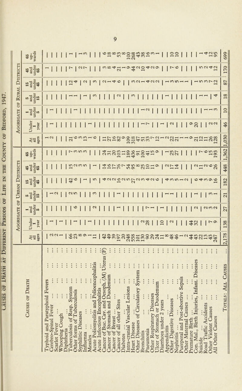 CAUSES OF DEATH AT DIFFERENT PERIODS OF LIFE IN THE COUNTY OF BEDFORD, 1947. C/5 H O t—t « H co b O < o w « a o < 65 up- wards 1 1 1 1 1  1 1 1 | 'O oo oo co oo o oo co oo o co—i 1 looi | | | —• ^ 04 in —• m O'O'^^rH 1 1 >—1 •—< 1 1 1 1 •-'On r—( 04 669 45 and under 65 III M M1* 1 1 CO 00 r-H —H On ^ (N O Tf <M On | | [> nO | | j | in 04 ^ 04 1 170 15 and under 45 1 1 1 1 ism 1°* m 04 —• ^ vo | |cooa^-i’^o404|»-'coin—i—i | rHincood o- 00 5 and under 15 1 1 1 1 —' —' | i—i | CO 1 1 M 1 M 1 1 1 1 1 1 1 1 1 1 1 M M 00 r-H 1 and under 5 1 II 1 1 1 1 1 1 1 II 1 1 1 1 |-« 1 1 1 1 1 1 II 1 1 lm o r-H Under 1 year 1 1 1 1 IIII1 1 1 1 1 1 1 1 1 1^ 1 1 M 1 1 MS 1 MM NO At all ages 1 1 —' nO CO CO T-< KO 04 —i *—' C vOOIOnOnOOM—'COMOl—'04 04—'On—<04—' vO 00 —1 04 —I 00 O —1 ^ in CO —t 04 04 04 —1 -H 04 04 —' CO »—< O CO O r-H 65 up- wards 1 1 1 1 t> co in co | | ^HOcOHO>OHOHin^|Hinoi i | | o^mco 04 CO 04 O —' 00 CO On O ^ >-i 1 04 04 1 1 1 1 hOn r-H r-H r-H r-H 04 NO CO r\ ^H 45 and under 65 1 1 1 1 in 04 co in | -h | cn i> ^ i i | <n ^ cm 0 rH iH D— IP) 0^ CM »H rH | ?-H r-H | | | *-H Ol 448 15 and under 45 1 II 1 1 S'® 1 “ M 04 04 VO 04 in I> 04 CO ^ 04 NO 1 CO m —' 04 I NO ^ CO ON VO —•04 | | r-H 04 00 r-H 5 and under 15 lM 1 1 ^11M 1 1 1 1  1 1 1 1 1 1 1 1 1  1 1 II  1 M 04 1 and under 5 Mill Ml 1 Ml 1 1 1 1 1 1 1 M 1 1 1 1 1 1 M 1 t> 04 Under 1 year 1 1 1 1 1 1 1 1 1 1 1 1 1 1 1 MS 1 IS M 1 1 l$S 1 M01 00 CO r-H At all ages j Cl rH nO CO 00 On —i —i vO C4 ^ 1 04OnOn|>O00 00i—'OOONTf,—<00 00nO—i 04 ^ CO 04 CO CO t' ^Tj'C00N04^inOC0ON04 04-' 04 -i —' 04 in —i —i 04 00 0- r-H 04 K H < w Ph o co w CO CO flj & i O P-i o g.&O-S i^QhO Uh' Q. Wh 2 ^ X) t_ « g • *n tj § §1 S-- £ cl, O &h U oo & O < CO w co P < U § H O H