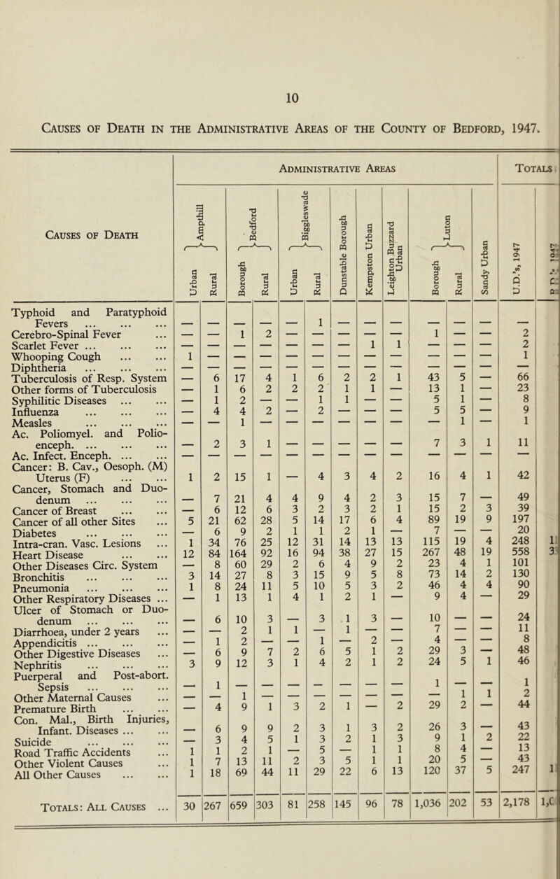 Causes of Death in the Administrative Areas of the County of Bedford, 1947. Administrative Areas Totals Causes of Death c £ < 1 |. Bedford ^ Biggleswade q <3 X U *0 H GJ N N '-f c o M 3 J Sandy Urban Urban ~] Rural J X bo 3 O tH o m Rural J q a X lH D h-' 4-* a a Urban Typhoid and Paratyphoid Fevers Cerebro-Spinal Fever — — 1 2 — — — — — 1 — — 2 Scarlet Fever ... l 1 — — — 2 Whooping Cough 1 1 Diphtheria Tuberculosis of Resp. System — 6 17 4 1 6 2 2 1 43 5 — 66 Other forms of Tuberculosis — 1 6 2 2 2 1 1 — 13 1 — 23 Syphilitic Diseases — 1 2 — — 1 1 — — 5 1 — 8 Influenza — 4 4 2 — 2 — — — 5 5 — 9 Measles ... ... ••• — — 1 — — — — — — — 1 — 1 Ac. Poliomyel. and Polio- cnccph* ••• ••• ••• — 2 3 1 — — — — — 7 3 1 11 Ac. Infect. Enceph Cancer: B. Cav., Oesoph. (M) Uterus (F) 1 2 15 1 — 4 3 4 2 16 4 1 42 Cancer, Stomach and Duo- denum ••• ••• ••• — 7 21 4 4 9 4 2 3 15 7 — 49 Cancer of Breast — 6 12 6 3 2 3 2 1 15 2 3 39 Cancer of all other Sites 5 21 62 28 5 14 17 6 4 89 19 9 197 Diabetes — 6 9 2 1 1 2 1 — 7 — — 20 Intra-cran. Vase. Lesions 1 34 76 25 12 31 14 13 13 115 19 4 248 Heart Disease 12 84 164 92 16 94 38 27 15 267 48 19 558 Other Diseases Circ. System — 8 60 29 2 6 4 9 2 23 4 1 101 Bronchitis 3 14 27 8 3 15 9 5 8 73 14 2 130 Pneumonia 1 8 24 11 5 10 5 3 2 46 4 4 90 Other Respiratory Diseases ... — 1 13 1 4 1 2 1 — 9 4 1 29 Ulcer of Stomach or Duo- denum ••• ••• ••• — 6 10 3 — 3 . 1 3 — 10 —■ 24 Diarrhoea, under 2 years — — 2 1 1 — 1 — — 7  11 Appendicitis ... — 1 2 — — 1 — 2 1 “ 4 1 8 A O Other Digestive Diseases — 6 9 7 2 6 5 1 2 29 3 48 Nephritis ... 3 9 12 3 1 4 2 1 2 24 5 1 46 Puerperal and Post-abort. *1 Sepsis ••• ••• ••• —* 1 — — ■ ■ 1 1 1 i o Other Maternal Causes Premature Birth — 4 9 1 3 2 1 — 2 29 2 44 Con. Mai., Birth Injuries, Infant. Diseases ... — 6 9 9 2 3 1 3 2 26 3 43 Suicide — 3 4 5 1 3 2 1 3 9 1 2 22 Road Traffic Accidents 1 1 2 1 — 5 — 1 1 8 4 1 13 >i ^ Other Violent Causes 1 7 13 11 2 3 5 1 1 20 5 43 All Other Causes 1 18 69 44 11 29 22 6 13 120 37 5 247 — Totals: All Causes ... 30 267 659 303 81 258 145 96 78 1,036 202 53 2,178 *• • c: C- 1 3 1,C 1047