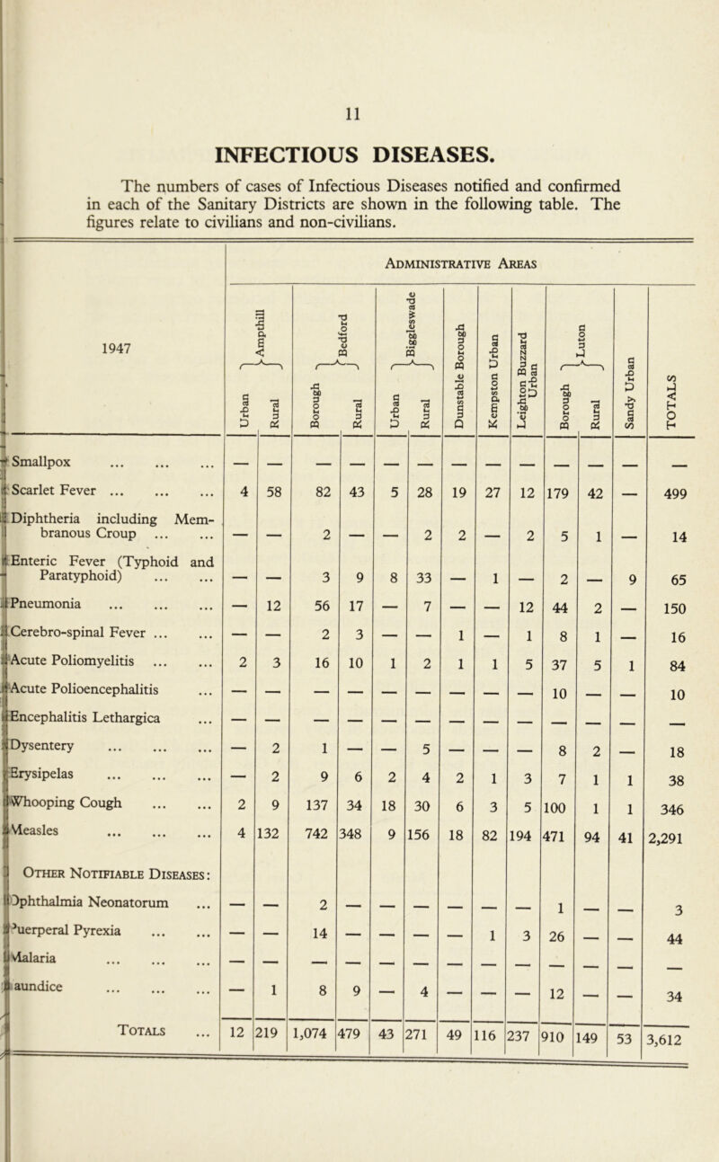 INFECTIOUS DISEASES. The numbers of cases of Infectious Diseases notified and confirmed in each of the Sanitary Districts are shown in the following table. The figures relate to civilians and non-civilians. Administrative Areas 1947 a a a T3 u a 0 PQ ► Biggleswade J3 bO 3 O C o § X) u S3 N N r Luton Sandy Urban — — - - Urban Rural J Borough 13 U a Urban ''j — ! Rural J w JJ 2 CTJ 4-» CO Q a O 4-* CO g Leighton Bi Urban Borough J — i Rural J TOTALS  Smallpox ... — — — — — — — — —— - - - ... - tf Scarlet Fever • • • 4 58 82 43 5 28 19 27 12 179 42 — 499 Diphtheria including Mem- branous Croup — — 2 — — 2 2 2 5 1 - 14 t Enteric Fever (Typhoid Paratyphoid) and • • • — — 3 9 8 33 ... 1 ■ 2 9 65 l Pneumonia • • • — 12 56 17 — 7 — — 12 44 2 — 150 HCerebro-spinal Fever ... • • • — — 2 3 — — 1 — 1 8 1 — 16 : Acute Poliomyelitis • • • 2 3 16 10 1 2 1 1 5 37 5 1 84 ii Acute Polioencephalitis ... — —• — — — — — — — 10 — — 10 sit Encephalitis Lethargica • • • — — — — — — — — — — — — Dysentery • • • — 2 1 — — 5 — — — 8 2 —— 18 Erysipelas ♦ • • — 2 9 6 2 4 2 1 3 7 1 1 38 Whooping Cough • • • 2 9 137 34 18 30 6 3 5 100 1 1 346 Vleasles • • • 4 132 742 348 9 156 18 82 194 471 94 41 2,291 U Other Notifiable Diseases : s Ophthalmia Neonatorum • • • — — 2 — — — — — — 1 —• 3 puerperal Pyrexia • • • — — 14 — — — — 1 3 26 —— . 44 U vialaria • • • — — — — — — — — — — — - fl aundice • • • — 1 8 9 — 4 — — — 12 — — 34 Totals * ~ ... 12 219 1,074 479 43 271 49 116 237 910 149 53 3,612