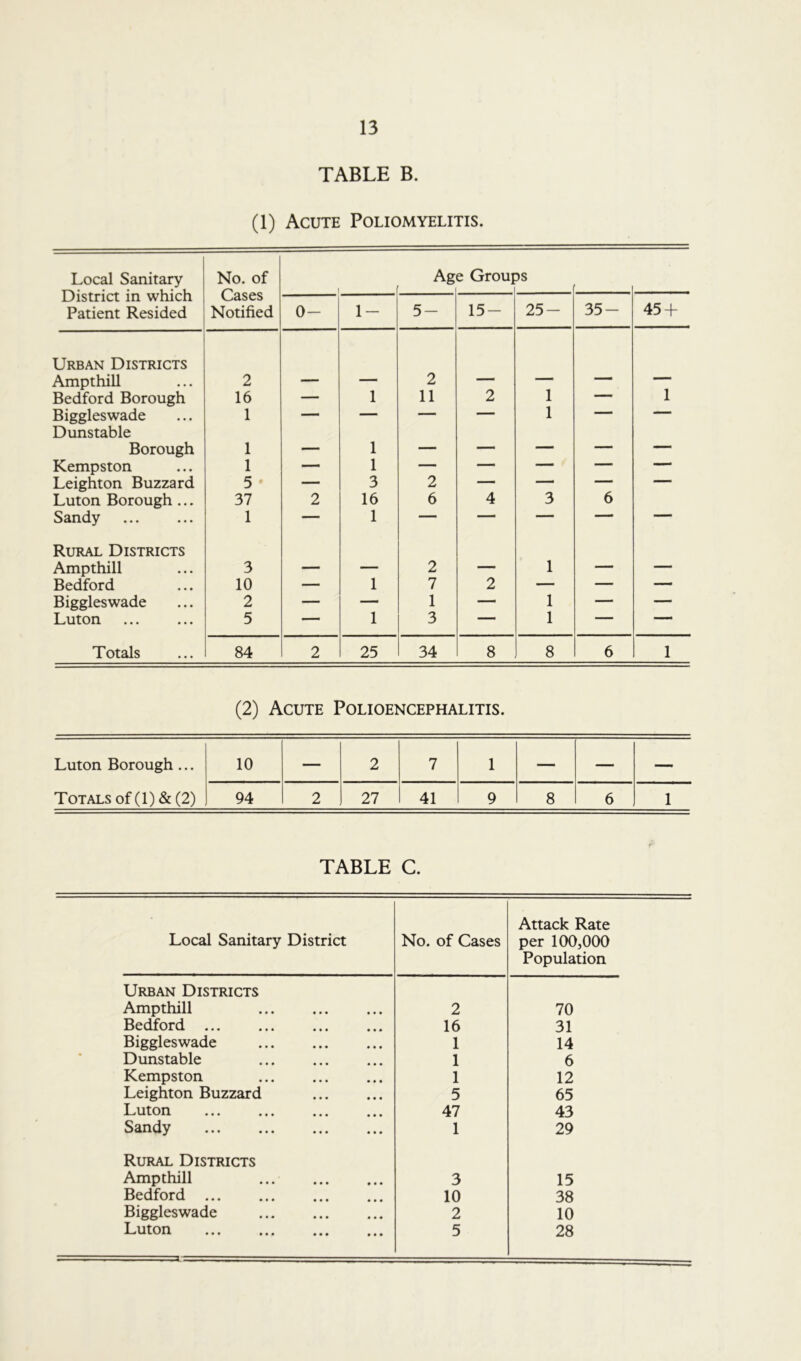 TABLE B. (1) Acute Poliomyelitis. Local Sanitary District in which Patient Resided No. of Cases Notified Ag e Groui 3S 0- 1- 5- 15- 25- 35- 45 + Urban Districts Ampthill 2 — — 2 — — — — Bedford Borough 16 — 1 11 2 1 — 1 Biggleswade Dunstable 1 1 ~ 1 Borough 1 — 1 — — — — — Kempston 1 — 1 — — — — — Leighton Buzzard 5 • — 3 2 — — — — Luton Borough ... 37 2 16 6 4 3 6 Sandy 1 — 1 —— ““ Rural Districts Ampthill 3 — — 2 — 1 — — Bedford 10 — 1 7 2 — — — Biggleswade 2 — — 1 — 1 — — Luton 5 — 1 3 — 1 Totals 84 2 25 34 8 8 6 1 (2) Acute Polioencephalitis. Luton Borough ... 10 — 2 7 1 — — — Totals of (1) & (2) 94 2 27 41 9 8 6 1 TABLE C. Local Sanitary District No. of Cases Attack Rate per 100,000 Population Urban Districts Ampthill 2 70 Bedford ... 16 31 Biggleswade 1 14 Dunstable 1 6 Kempston 1 12 Leighton Buzzard 5 65 Luton 47 43 Sandy 1 29 Rural Districts Ampthill ... 3 15 Bedford 10 38 Biggleswade 2 10 Luton 5 28 a;