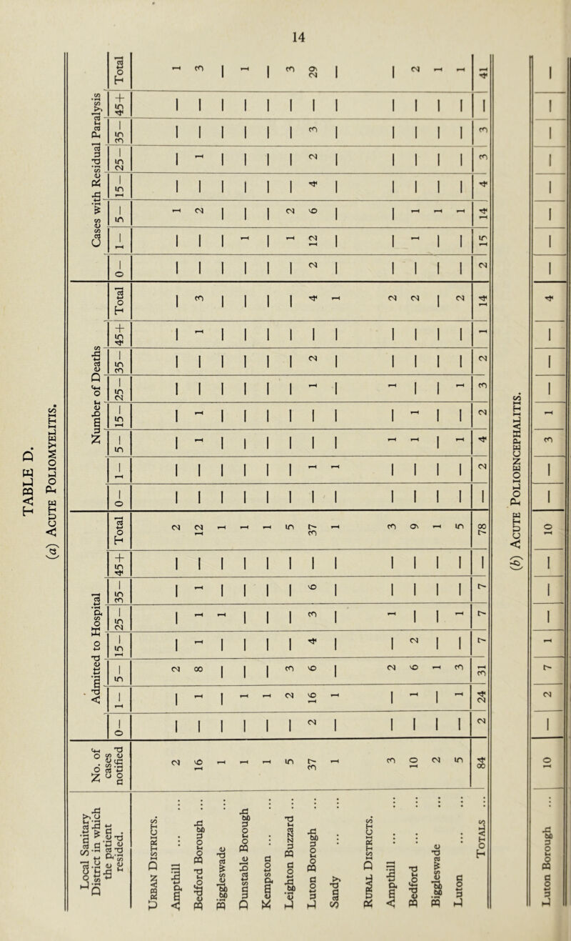 (a) Acute Poliomyelitis. • rH <-l oj 3 • H <D *5 in rH i i i i i i - i i i i i 1 • rH 4> cd 1 rH t-H i I i i i i N i i i i i 1 45+ i - i i i i i i I i i I rH 1 X c3 <u 35- I I I l I l  I i I i i CM 1 Q i-i 1 rH rH CM HH rH d ~ in s w u rH rH CM o HH I o i I I i i i I i I I I i 1 H O £■< 1 Total CM CO rH t-H rH rH in 37 rH CO Os rH in 78 w H U < o rH 45 + I I i i I i i i I i I I I 1 35- 1 r-H 1 1 1 1 X 1 1 1 1 1 c- 1 •rH ft CO O HH 25- 1 rH r-H 1 1 1 CO 1 rH 1 1 rH t> 1 K - o •M 1 m rH 1 r-H 1 1 1 1 1 1 CM 1 1 rH T3 - <L> ti • rH 5 1 m <N 00 1 1 1 CO X 1 CM X - CO rH CO n- . *d < 1 rH 1 t-H 1 t-H r-H CM X rH - 1 rH 1 rH 24 CM I o i i i i i I N i i i I i CM 1 No. of /-»r\ o notified CM VO r-H t-H t-H t—H in CO rH co o rH CM in 00 o rH Local Sanitary District in which the patient resided. TJrban Districts. Ampthill Bedford Borough ... Biggleswade Dunstable Borough Kempston Leighton Buzzard ... Luton Borough Sandy Rural Districts. Ampthill Bedford Biggleswade Luton Totals ... Luton Borough