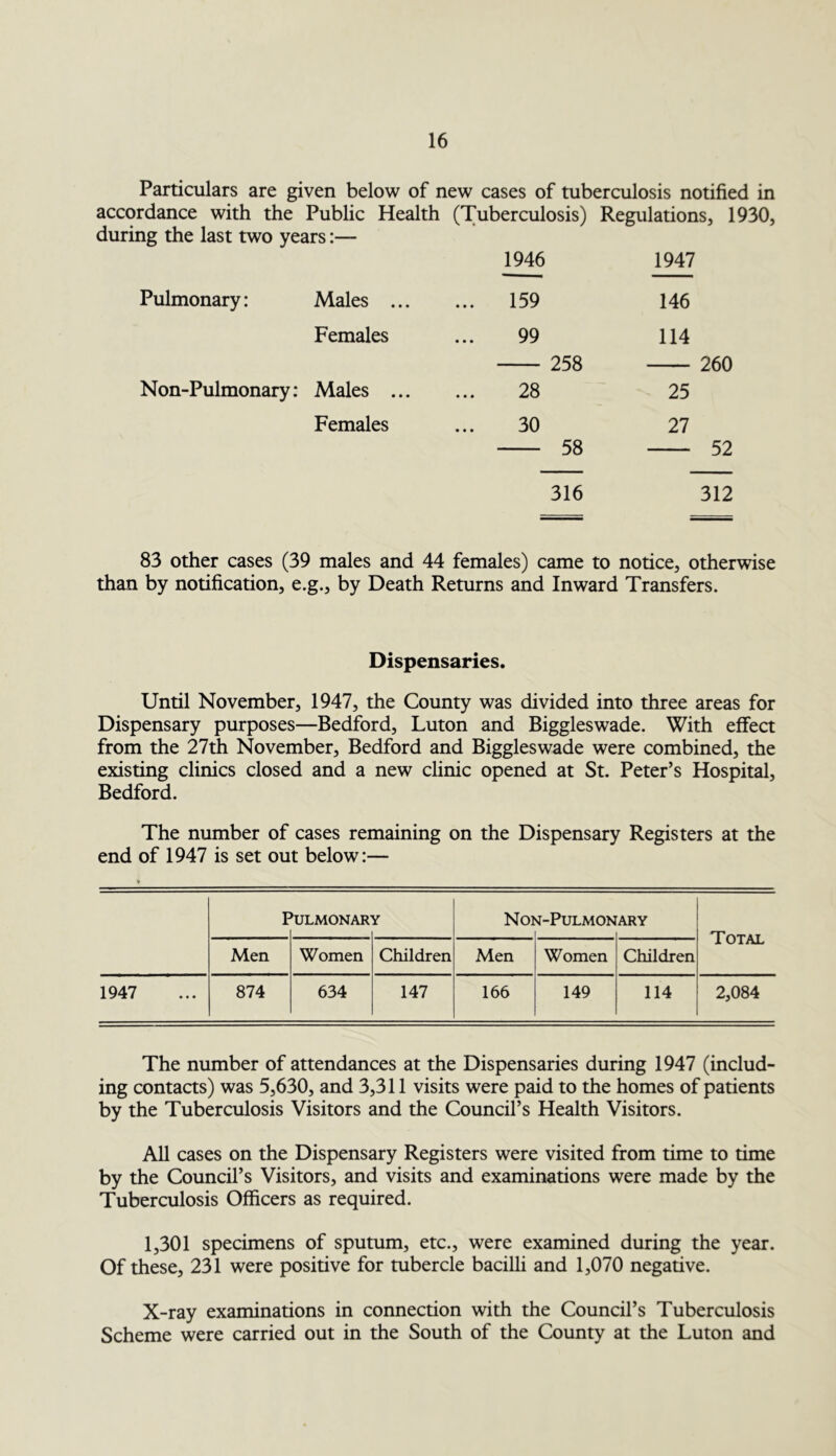 Particulars are given below of new cases of tuberculosis notified in accordance with the Public Health (Tuberculosis) Regulations, 1930, during the last two years:— 1946 1947 Pulmonary: Males ... ... 159 146 Females 99 114 258 Non-Pulmonary: Males ... 28 25 Females 30 27 58 52 316 312 83 other cases (39 males and 44 females) came to notice, otherwise than by notification, e.g., by Death Returns and Inward Transfers. Dispensaries. Until November, 1947, the County was divided into three areas for Dispensary purposes—Bedford, Luton and Biggleswade. With effect from the 27th November, Bedford and Biggleswade were combined, the existing clinics closed and a new clinic opened at St. Peter’s Hospital, Bedford. The number of cases remaining on the Dispensary Registers at the end of 1947 is set out below:— F 'ULMONAR' Y Noi vf-PULMON ARY Total Men Women Children Men Women Children 1947 874 634 147 166 149 114 2,084 The number of attendances at the Dispensaries during 1947 (includ- ing contacts) was 5,630, and 3,311 visits were paid to the homes of patients by the Tuberculosis Visitors and the Council’s Health Visitors. All cases on the Dispensary Registers were visited from time to time by the Council’s Visitors, and visits and examinations were made by the Tuberculosis Officers as required. 1,301 specimens of sputum, etc., were examined during the year. Of these, 231 were positive for tubercle bacilli and 1,070 negative. X-ray examinations in connection with the Council’s Tuberculosis Scheme were carried out in the South of the County at the Luton and