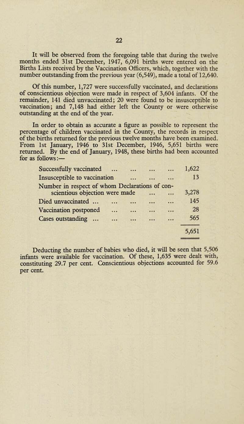 It will be observed from the foregoing table that during the twelve months ended 31st December, 1947, 6,091 births were entered on the Births Lists received by the Vaccination Officers, which, together with the number outstanding from the previous year (6,549), made a total of 12,640. Of this number, 1,727 were successfully vaccinated, and declarations of conscientious objection were made in respect of 3,604 infants. Of the remainder, 141 died unvaccinated; 20 were found to be insusceptible to vaccination; and 7,148 had either left the County or were otherwise outstanding at the end of the year. In order to obtain as accurate a figure as possible to represent the percentage of children vaccinated in the County, the records in respect of the births returned for the previous twelve months have been examined. From 1st January, 1946 to 31st December, 1946, 5,651 births were returned. By the end of January, 1948, these births had been accounted for as follows:— Successfully vaccinated 1,622 Insusceptible to vaccination 13 Number in respect of whom Declarations of con- scientious objection were made 3,278 Died unvaccinated 145 Vaccination postponed 28 Cases outstanding 565 5,651 Deducting the number of babies who died, it will be seen that 5,506 infants were available for vaccination. Of these, 1,635 were dealt with, constituting 29.7 per cent. Conscientious objections accounted for 59.6 per cent.