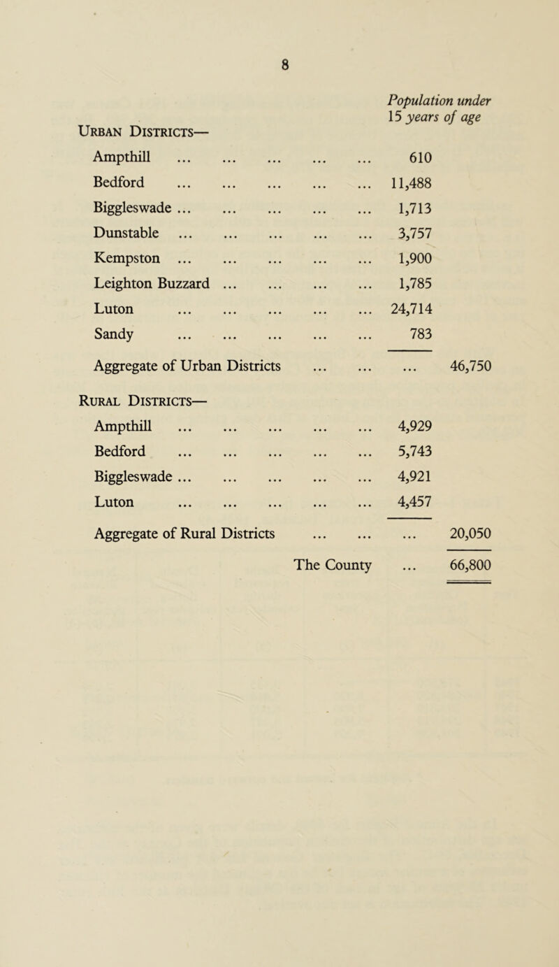 Population under 15 years of age Urban Districts— Ampthill Bedford Biggleswade Dunstable Kempston Leighton Buzzard Luton Sandy Aggregate of Urban Districts 610 11,488 1,713 3,757 1,900 1,785 24,714 783 46,750 Rural Districts— Ampthill Bedford Biggleswade ... Luton 4,929 5,743 4,921 4,457 Aggregate of Rural Districts 20,050 66,800 The County