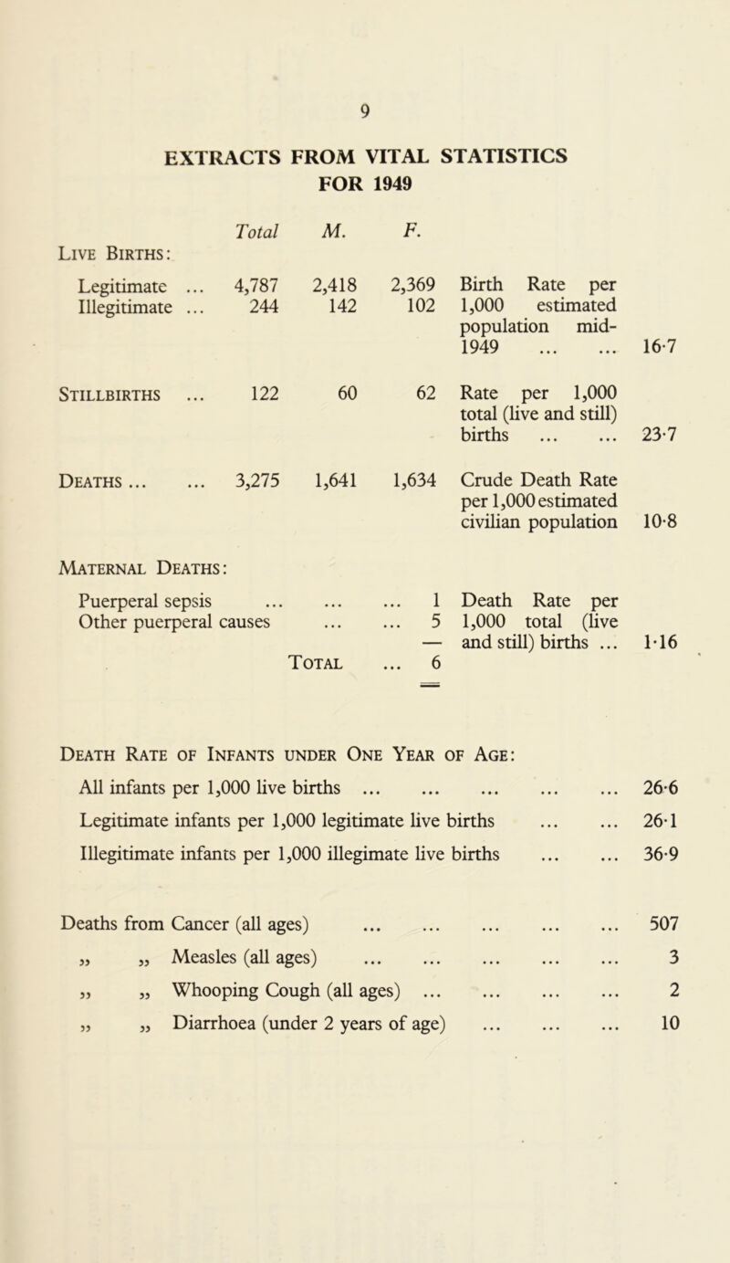 EXTRACTS FROM VITAL STATISTICS FOR 1949 Live Births: Total M. F. Legitimate ... Illegitimate ... 4,787 244 2,418 142 2,369 Birth Rate per 102 1,000 estimated population mid- 1949 Stillbirths 122 60 62 Rate per 1,000 total (live and still) births Deaths 3,275 1,641 1,634 Crude Death Rate per 1,000 estimated civilian population Maternal Deaths: Puerperal sepsis Other puerperal causes • • • • • • Total 1 Death Rate per 5 1,000 total (live — and still) births ... ... 6 Death Rate of Infants under One Year of Age: All infants per 1,000 live births Legitimate infants per 1,000 legitimate live births Illegitimate infants per 1,000 illegimate live births Deaths from Cancer (all ages) „ „ Measles (all ages) „ „ Whooping Cough (all ages) „ „ Diarrhoea (under 2 years of age) 16 7 23-7 10-8 1*16 26-6 26-1 36-9 507 3 2 10