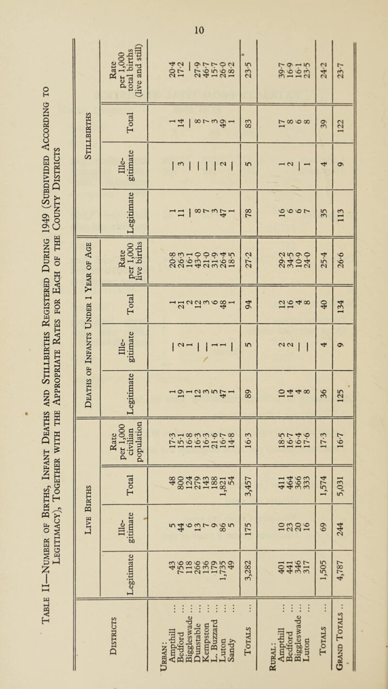 Table II—Number of Births, Infant Deaths and Stillbirths Registered During 1949 (Subdivided According to Legitimacy), Together with the Appropriate Rates for Each of the County Districts Rate per 1,000 total births (live and still) 20-4 17-2 O' t^- O CM t'' no in no cb 23-5 r- 05 ^ in abb cb 24-2 23-7 4-» 1 ^ H ^H </5 a H to t—< PQ to ►4 >—< 00 ■M £ 6 • H 00 I I I I I I W O < gij goj OOCOrHOOON^m CM CM m On O NO Qd On ^ 6 41 CMCM'-I'^CMCOCM—i CM CM CO —• CM CM Ol OJ £ S (• »h *^1—4 05 0 CM t}< O' rH rH CO w H r-4 2 CO <u H z 4-» 1 03 ^ a I CM 1 I 1 •—< «—< | in CM CM I I ON Ph ^ -p 1 II 1 1 1 a 1—t • rH 00 & 0 <u 00 s 4-» cd • H H05HCMcomt^H ON O Tf 00 NO in to Q • rH to <u r—4 ^H 00 co CM ^H ►J 0 a 0 a .2 in i> ^ no (D 0 03 -M 4—* ** • t-H 03 OJ r-l ^ ^ COr-HOOCOCOvOt^OO co co t>inb>5bb)'—I'b'^' 'b 00 NO NO I> r^- NO «j-.a g, ^ C4 t-H t-H r-H r—4 r-H r-H ^H t-H r-H t-H r—4 r-H ^H t-H cj OOO^O'COOO'H^ r- ^ NO CO t-H 4-» >^OCMl>’^00(Nin in >—1 NO NO CO CO co 0 00 <—• CM —h »—< OO co co in o K H h r\ t-H n CO n r\ in to « w V -M «. 1 03 v a > in^vOcot^ONOin in O CO O NO On -1 M rj« —< 00 t-H 11 CM CM NO CM To <u 03 coooo\ooo\ino\ CM H H O N in r- d ^mr-iocohco'^ 00 O ^ —i o 00 H •rH C'- •—1 CM —h1 C- CM co co in r- 4-» • rH to <L) t-H CO r-H H-I c/5 H U 2 H I/O Q TJ <U aJ £ C/5 in To X aj a’S 2 a £5 N Q< o am a O T3 a 3 ^ M3 5 3 S 2; m O .h JT . ^ rt g < pq pq Q J»-) c/3 C6 H O H <J PQ PQ h-3 c/j 3 H O h