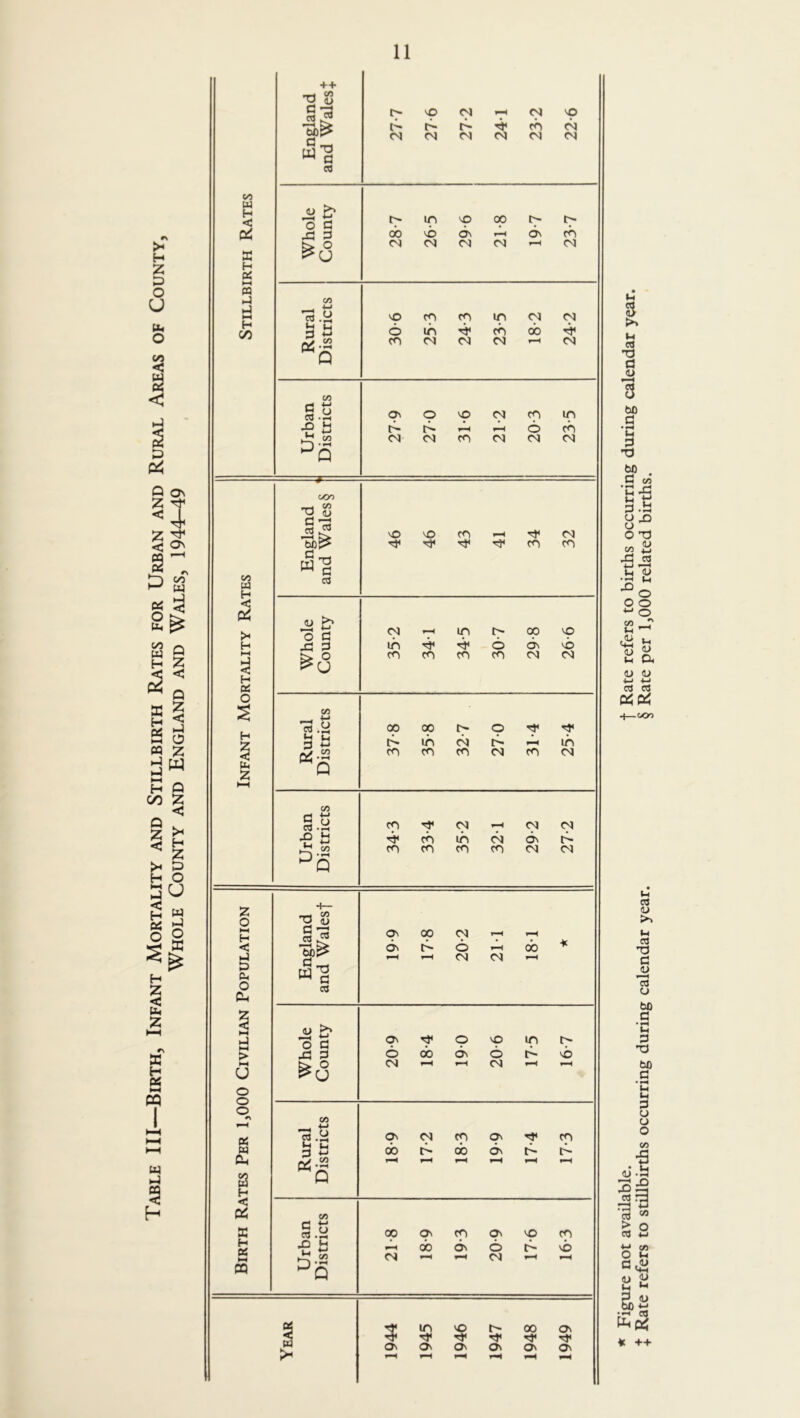 Whole County and England and Wales, 1944-49 ++ 'S s Ch W o o* 0- 0- cb 03 03 03 03 03 03 03 03 C/5 W H d b> 6c 6c cb X &6 0£ m C/5 H 00 6 b< cb b< dig C/5 g t! n *h « 4—* 6- 6 cb GOO T3 o d -d ■a-3 05 < cb <U >c >* »—H 4—> O C b1 b 6 6c cb BJ 2 C/5 «.§ H u C 3 4-J o- in 03 O' r-H in CO co CO 03 CO 03 b z Q HH C/5 C u 03 • rH CO 03 r-H 03 03 •g h b< cb in 03 6c 6- iF 00 co co co co 03 03 Z o 4— Ti aj hH H C3 ■ _J C3 _h w d OC 6c op 03 6 r-H r-H •K to b O Oj Oh H oj >-3 1-H 4-J O 3 Oc r}< o cO in O- > X! d 6 00 6c 6 6- b> ►H u 03 r-H r-H 03 r-H r-H o o r\ C/5 PS w ■g.a d £ Oc 00 03 t> CO 00 Oc 6c Tjc o- CO O- Oh Pbig rH rH r-H r-H rH rH a Q H < cb C/5 S H +n 5 <-> 00 Oc CO Oc CO co H rv/ JD «H ll 4-< rH 00 6c 6 o- cb ►H PQ DS 03 r-H 03 rH r-H in CO 0- X Oc % w Oc Oc Oc Oc Oc Oc >* rH r-H r-H rH r-H * Figure not available. j Rate refers to births occurring during calendar year. + Rate refers to stillbirths occurring during calendar year. § Rate per 1,000 related births.