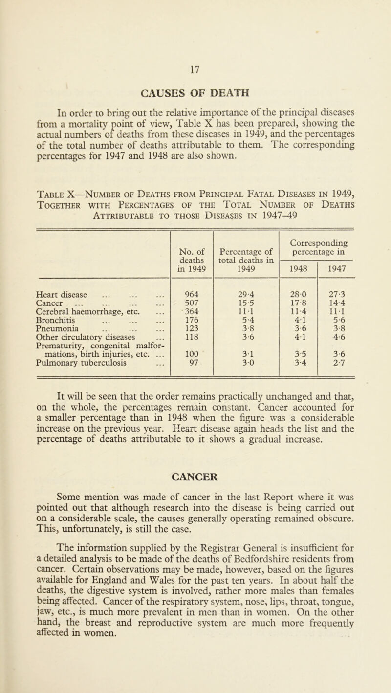 CAUSES OF DEATH In order to bring out the relative importance of the principal diseases from a mortality point of view, Table X has been prepared, showing the actual numbers of deaths from these diseases in 1949, and the percentages of the total number of deaths attributable to them. The corresponding percentages for 1947 and 1948 are also shown. Table X—Number of Deaths from Principal Fatal Diseases in 1949, Together with Percentages of the Total Number of Deaths Attributable to those Diseases in 1947-49 No. of deaths in 1949 Percentage of total deaths in 1949 Corresponding percentage in 1948 1947 Heart disease 964 29-4 28-0 27-3 Cancer 507 15 5 17-8 144 Cerebral haemorrhage, etc. •364 111 114 111 Bronchitis 176 5-4 41 5-6 Pneumonia 123 3-8 3-6 3-8 Other circulatory diseases Prematurity, congenital malfor- 118 3-6 41 4-6 mations, birth injuries, etc. ... 100 31 3-5 3-6 Pulmonary tuberculosis 97 30 3-4 2-7 It will be seen that the order remains practically unchanged and that, on the whole, the percentages remain constant. Cancer accounted for a smaller percentage than in 1948 when the figure was a considerable increase on the previous year. Heart disease again heads the list and the percentage of deaths attributable to it shows a gradual increase. CANCER Some mention was made of cancer in the last Report where it was pointed out that although research into the disease is being carried out on a considerable scale, the causes generally operating remained obscure. This, unfortunately, is still the case. The information supplied by the Registrar General is insufficient for a detailed analysis to be made of the deaths of Bedfordshire residents from cancer. Certain observations may be made, however, based on the figures available for England and Wales for the past ten years. In about half the deaths, the digestive system is involved, rather more males than females being affected. Cancer of the respiratory system, nose, lips, throat, tongue, jaw, etc., is much more prevalent in men than in women. On the other hand, the breast and reproductive system are much more frequently affected in women.