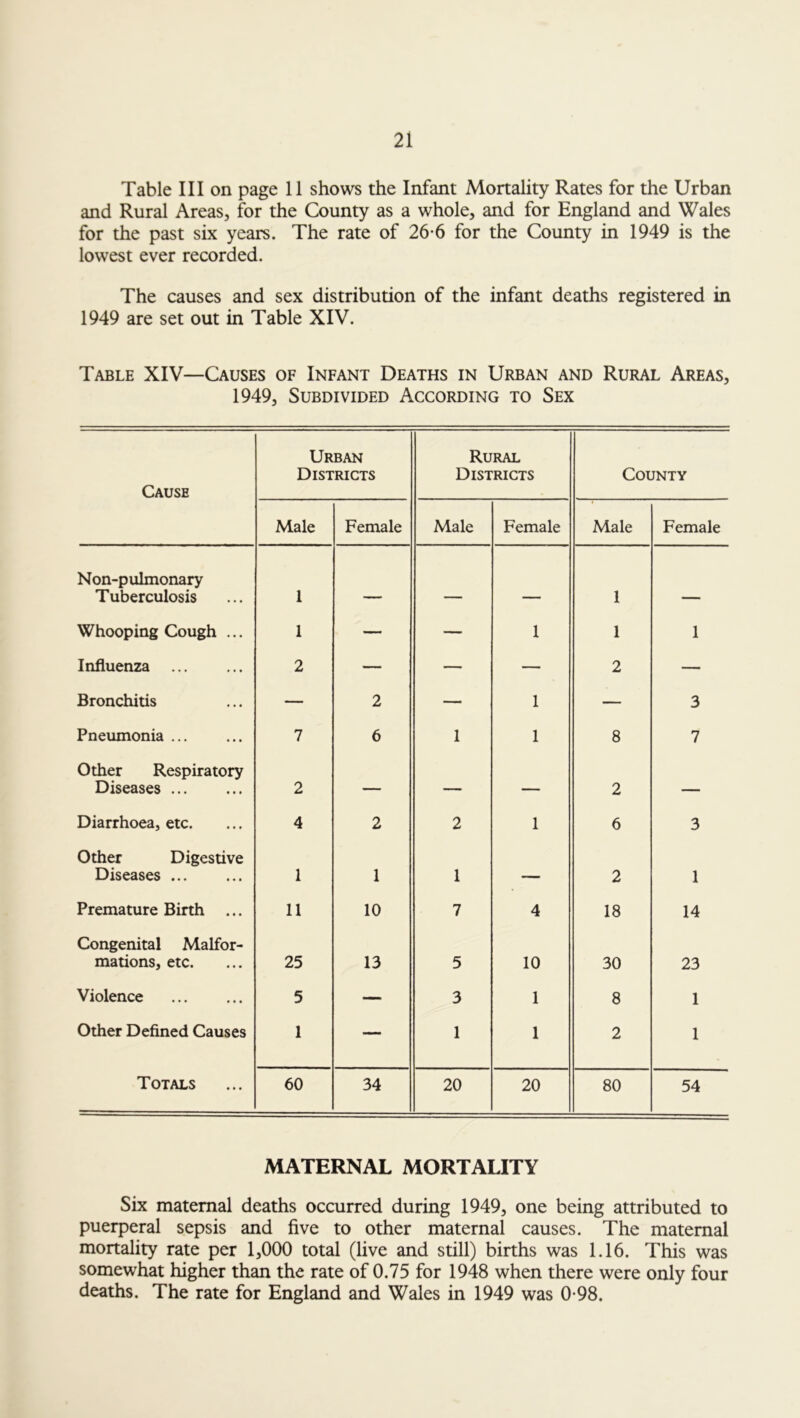 Table III on page 11 shows the Infant Mortality Rates for the Urban and Rural Areas, for the County as a whole, and for England and Wales for the past six years. The rate of 26-6 for the County in 1949 is the lowest ever recorded. The causes and sex distribution of the infant deaths registered in 1949 are set out in Table XIV. Table XIV—Causes of Infant Deaths in Urban and Rural Areas, 1949, Subdivided According to Sex Cause Urban Districts Rural Districts County Male Female Male Female Male Female Non-pulmonary Tuberculosis 1 _ 1 Whooping Cough ... 1 — — I 1 1 Influenza 2 — — — 2 — Bronchitis — 2 — 1 — 3 Pneumonia ... 7 6 1 1 8 7 Other Respiratory Diseases ... 2 — — — 2 — Diarrhoea, etc. 4 2 2 1 6 3 Other Digestive Diseases ... 1 1 1 — 2 1 Premature Birth ... 11 10 7 4 18 14 Congenital Malfor- mations, etc. 25 13 5 10 30 23 Violence 5 — 3 1 8 1 Other Defined Causes 1 — 1 1 2 1 Totals 60 34 20 20 80 54 MATERNAL MORTALITY Six maternal deaths occurred during 1949, one being attributed to puerperal sepsis and five to other maternal causes. The maternal mortality rate per 1,000 total (live and still) births was 1.16. This was somewhat higher than the rate of 0.75 for 1948 when there were only four deaths. The rate for England and Wales in 1949 was 0-98.