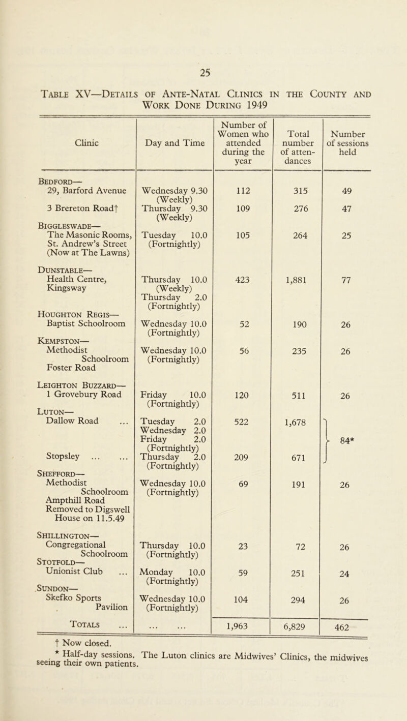 Table XV—Details of Ante-Natal Clinics in the County and Work Done During 1949 Clinic Day and Time Number of Women who attended during the year Total number of atten- dances Number of sessions held Bedford— 29, Barford Avenue Wednesday 9.30 (Weekly) 112 315 49 3 Brereton Road| Biggleswade— Thursday 9.30 (Weekly) 109 276 47 The Masonic Rooms, St. Andrew’s Street (Now at The Lawns) Dunstable— Tuesday 10.0 (Fortnightly) 105 264 25 Health Centre, Kingsway Houghton Regis— Thursday 10.0 (Weekly) Thursday 2.0 (Fortnightly) 423 1,881 77 Baptist Schoolroom Kempston— Wednesday 10.0 (Fortnightly) 52 190 26 Methodist Schoolroom Foster Road Leighton Buzzard— Wednesday 10.0 (Fortnightly) 56 235 26 1 Grovebury Road Luton— Friday 10.0 (Fortnightly) 120 511 26 Dallow Road Tuesday 2.0 Wednesday 2.0 Friday 2.0 (Fortnightly) 522 1,678 •\ ► 84* Stopsley Shefford— Thursday 2.0 (Fortnightly) 209 671 Methodist Schoolroom Amp thill Road Removed to Digswell House on 11.5.49 Shillington— Wednesday 10.0 (Fortnightly) 69 191 26 Congregational Schoolroom Stotfold— Thursday 10.0 (Fortnightly) 23 72 26 Unionist Club Sundon— Monday 10.0 (Fortnightly) 59 251 24 Skefko Sports Pavilion Wednesday 10.0 (Fortnightly) 104 294 26 Totals • • • • • • 1,963 6,829 462 t Now closed. * Half-day sessions. The Luton clinics are Midwives’ Clinics, the midwives seeing their own patients.