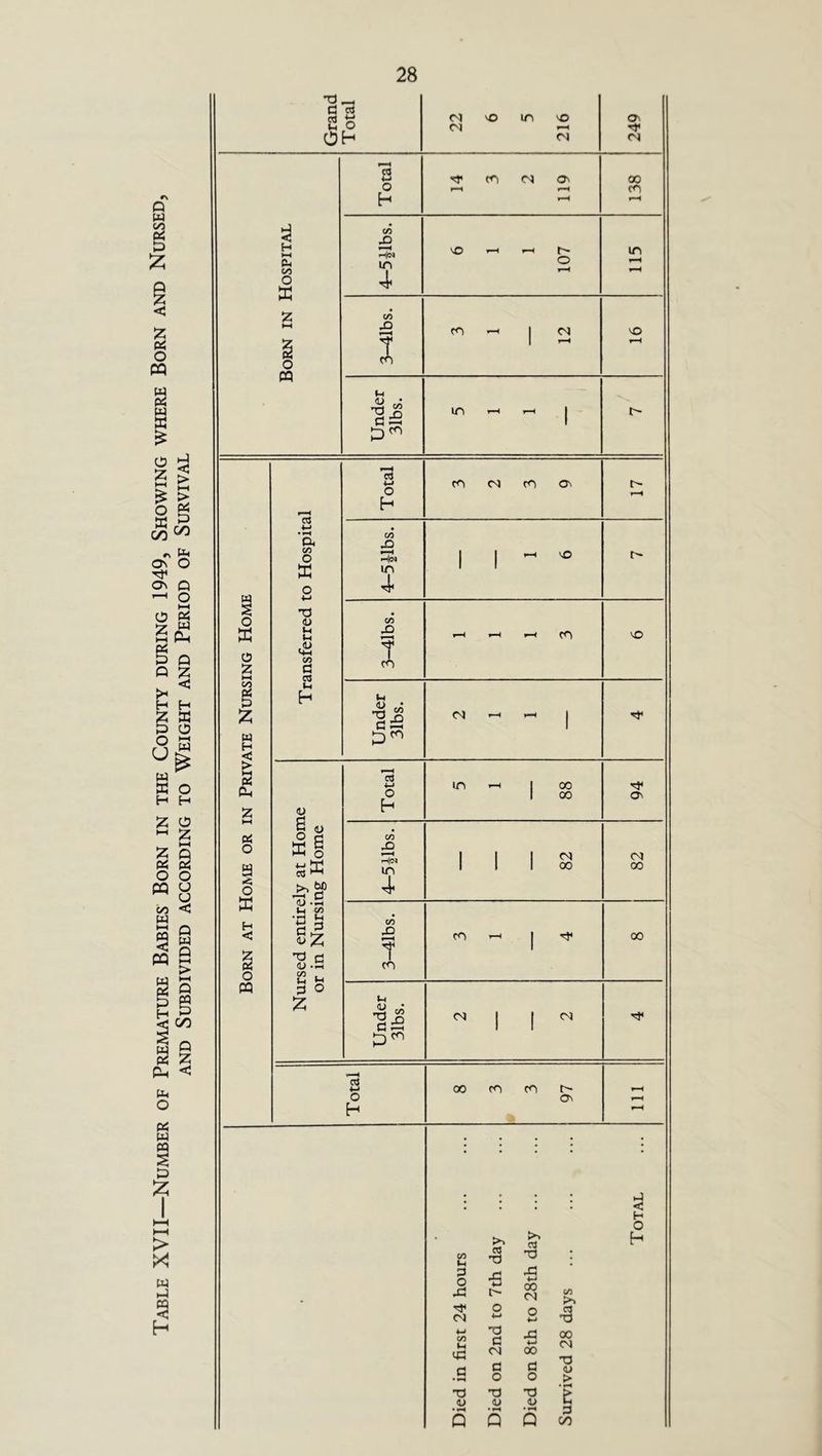 Table XVII—Number of Premature Babies Born in the County during 1949, Showing where Born and Nursed, and Subdivided according to Weight and Period of Survival XJ d Cl cd •M X> in VO O' o Cl r-H OH Cl Cl 73 to d O' 00 o r-H co H r-H *-H d co < X H HH p4 co O X r-t|C4 in 4< cO ^H r-H 107 115 2 CO ►H X> co r-H 1 Cl vo § T 1 r-H rH O M co <u • CO c£ m r-H t-H 1 r- o X 0 2 HH 00 W H HH 06 Ph PS o a « o X H < § O PQ c3 • rH (X Vi O o •4-J XJ <D <-i tH 4-i CO d C3 H <u 6 <u X § bp ij .2 M CO •a £ <U JZ, xi c <u -d CO , d o £ OJ 4-J o H oo co co o On Total co Cl co o r~ r-H CO X) >h|m in 41 i 1 r—< VO c- CO -Q [ co r-H r-H ^H co vO t-i Unde 31bs. Cl r-H r-H 1 Total in - 88 94 CO rO f 1 < rH|OJ in 4- 82 82 CO X CO rH 1 ^ 00 t 1 co i-i flj • wti CO c£ Cl l CO t- C3 X) X) • d o X! X! ♦j t> X5 4-i 00 Cl CO >> O Q C3 Cl 4-1 4-J Xl CO T3 d XI 4-i 00 d <d d • H Cl d 00 d XI <L> o o > X) X) 0 T <D • rH d> • H <D • H d d -1 < H O H OOP 00