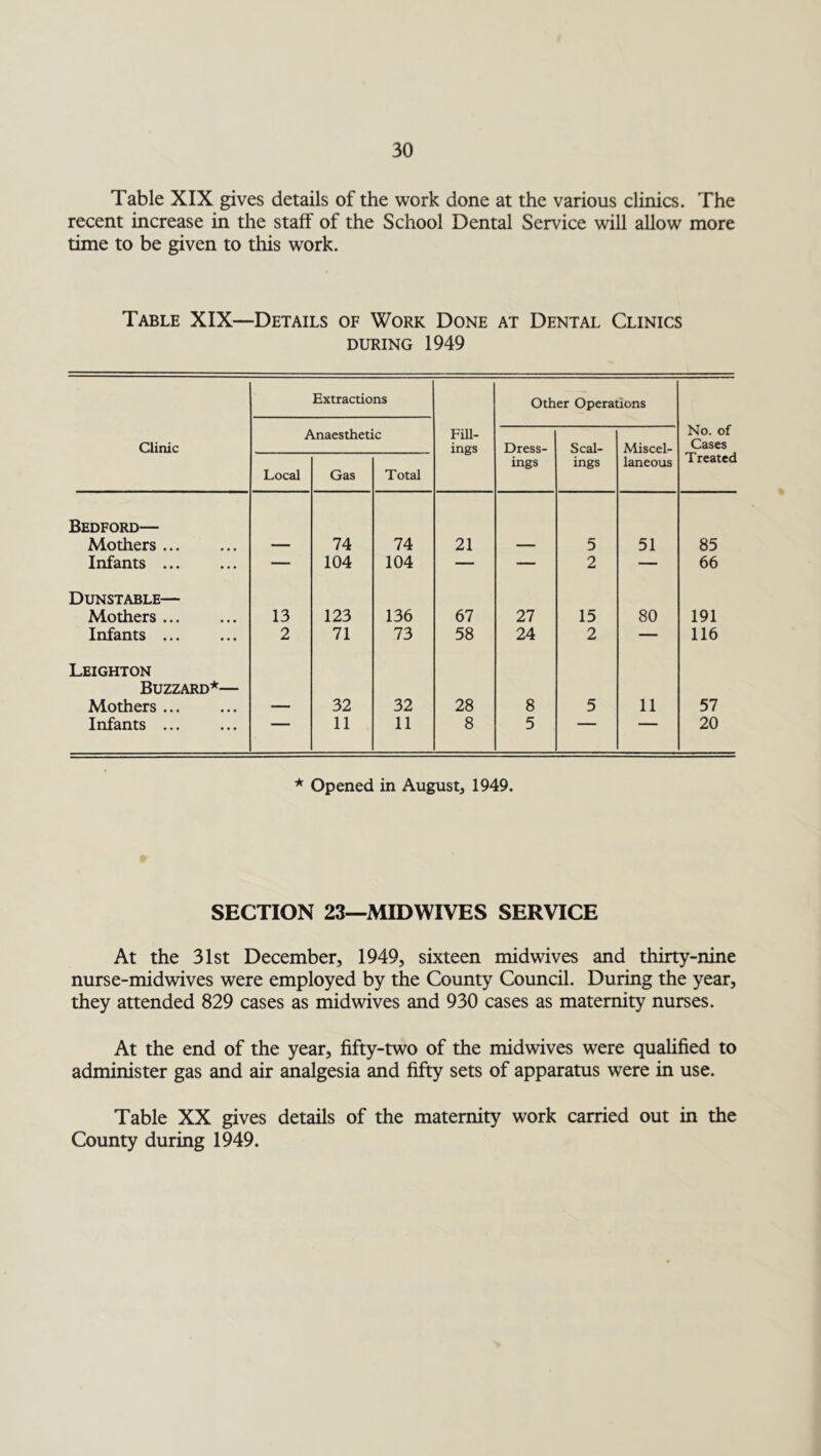 Table XIX gives details of the work done at the various clinics. The recent increase in the staff of the School Dental Service will allow more time to be given to this work. Table XIX—Details of Work Done at Dental Clinics during 1949 Extractions Other Operations No. of Cases Clinic Anaesthetic Fill- ings Dress- Seal- Mis cel- Local Gas Total ings ings laneous Treated Bedford— Mothers ... — 74 74 21 — 5 51 85 Infants ... — 104 104 — — 2 — 66 Dunstable— Mothers ... 13 123 136 67 27 15 80 191 Infants ... 2 71 73 58 24 2 — 116 Leighton Buzzard*— Mothers — 32 32 28 8 5 11 57 Infants ... 11 11 8 5 ~ 20 * Opened in August, 1949. SECTION 23—MIDWIVES SERVICE At the 31st December, 1949, sixteen midwives and thirty-nine nurse-midwives were employed by the County Council. During the year, they attended 829 cases as midwives and 930 cases as maternity nurses. At the end of the year, fifty-two of the midwives were qualified to administer gas and air analgesia and fifty sets of apparatus were in use. Table XX gives details of the maternity work carried out in the County during 1949.