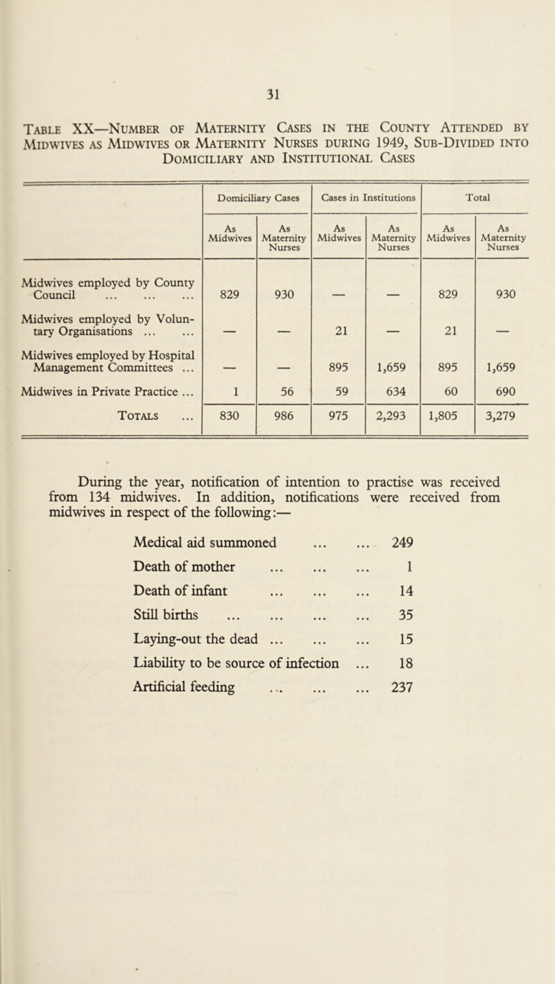 Table XX—Number of Maternity Cases in the County Attended by Midwives as Midwives or Maternity Nurses during 1949, Sub-Divided into Domiciliary and Institutional Cases Domiciliary Cases Cases in Institutions Total As Midwives As Maternity Nurses As Midwives As Maternity Nurses As Midwives As Maternity Nurses Midwives employed by County Council 829 930 . 829 930 Midwives employed by Volun- tary Organisations ... — — 21 — 21 — Midwives employed by Hospital Management Committees ... — — 895 1,659 895 1,659 Midwives in Private Practice ... 1 56 59 634 60 690 Totals 830 986 975 2,293 1,805 3,279 During the year, notification of intention to practise was received from 134 midwives. In addition, notifications were received from midwives in respect of the following:— Medical aid summoned • • • • • • 249 Death of mother • • • • • • 1 Death of infant •»i iii 14 Still births • • • iii 35 Laying-out the dead ... • • • • • • 15 Liability to be source of infection 18 Artificial feeding • ii • • • 237