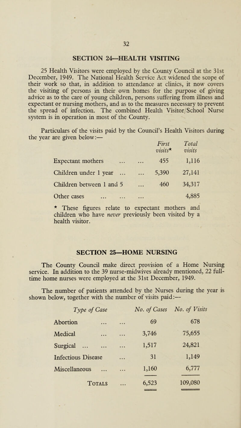 SECTION 24—HEALTH VISITING 25 Health Visitors were employed by the County Council at the 31st December, 1949. The National Health Service Act widened the scope of their work so that, in addition to attendance at clinics, it now covers the visiting of persons in their own homes for the purpose of giving advice as to the care of young children, persons suffering from illness and expectant or nursing mothers, and as to the measures necessary to prevent the spread of infection. The combined Health Visitor/School Nurse system is in operation in most of the County. Particulars of the visits paid by the Council’s Health Visitors during the year are given below:— First Total visits* visits Expectant mothers 455 1,116 Children under 1 year ... 5,390 27,141 Children between 1 and 5 460 34,317 Other cases • • • 4,885 * These figures relate to expectant mothers and children who have never previously been visited by a health visitor. SECTION 25—HOME NURSING The County Council make direct provision of a Home Nursing service. In addition to the 39 nurse-midwives already mentioned, 22 full- time home nurses were employed at the 31st December, 1949. The number of patients attended by the Nurses during the year is shown below, together with the number of visits paid:— Type of Case No. of Cases No. of Visits Abortion 69 678 Medical 3,746 75,655 Surgical ... 1,517 24,821 Infectious Disease 31 1,149 Miscellaneous 1,160 6,777 Totals 6,523 109,080