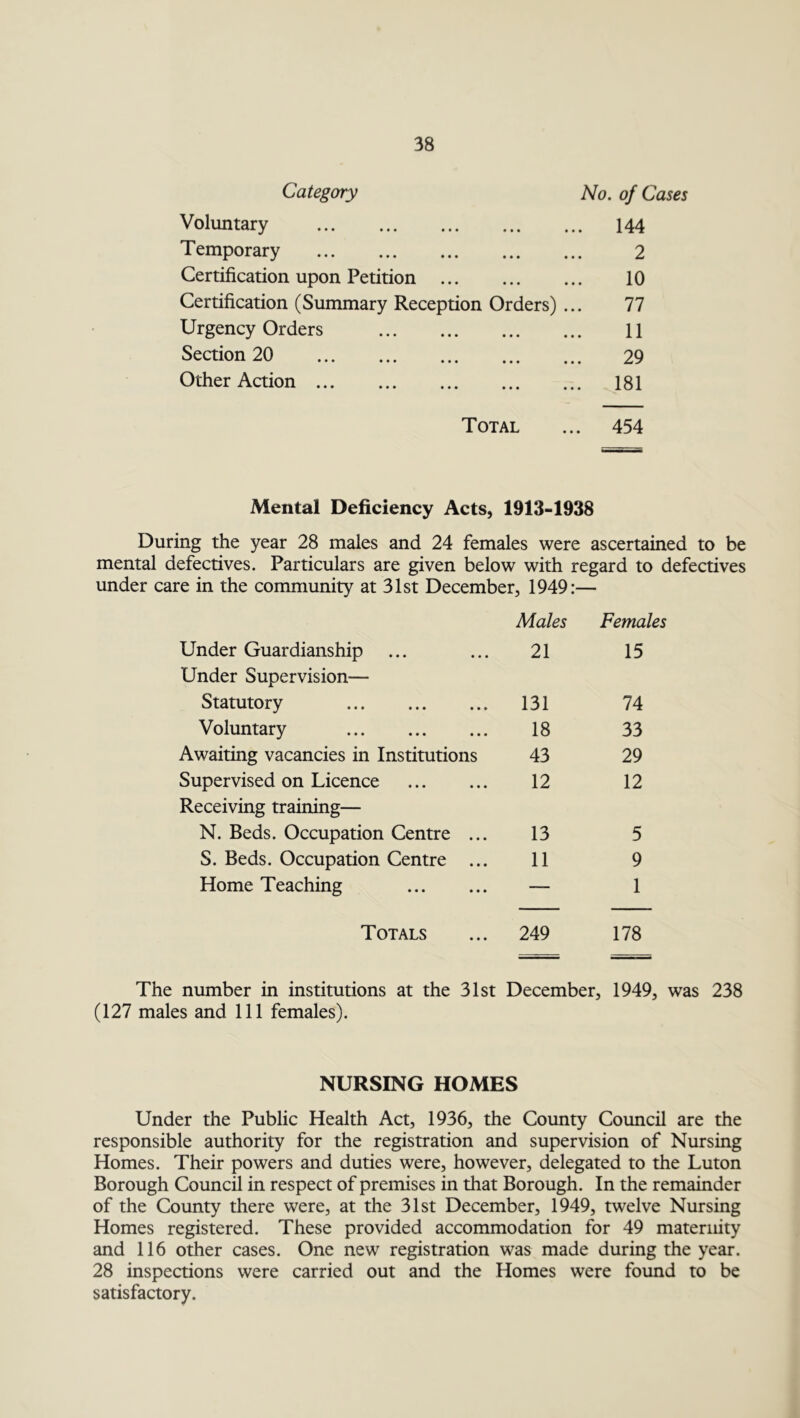 Category No. of Cases Voluntary ... 144 Temporary 2 Certification upon Petition 10 Certification (Summary Reception Orders) 77 Urgency Orders 11 Section 20 29 Other Action ... 181 Total ... 454 Mental Deficiency Acts, 1913-1938 During the year 28 males and 24 females were ascertained to be mental defectives. Particulars are given below with regard to defectives under care in the community at 31st December, 1949:— Males Females Under Guardianship 21 15 Under Supervision— Statutory 131 74 Voluntary 18 33 Awaiting vacancies in Institutions 43 29 Supervised on Licence 12 12 Receiving training— N. Beds. Occupation Centre ... 13 5 S. Beds. Occupation Centre ... 11 9 Home Teaching — 1 Totals 249 178 The number in institutions at the 31st December, 1949, was 238 (127 males and 111 females). NURSING HOMES Under the Public Health Act, 1936, the County Council are the responsible authority for the registration and supervision of Nursing Homes. Their powers and duties were, however, delegated to the Luton Borough Council in respect of premises in that Borough. In the remainder of the County there were, at the 31st December, 1949, twelve Nursing Homes registered. These provided accommodation for 49 maternity and 116 other cases. One new registration was made during the year. 28 inspections were carried out and the Homes were found to be satisfactory.