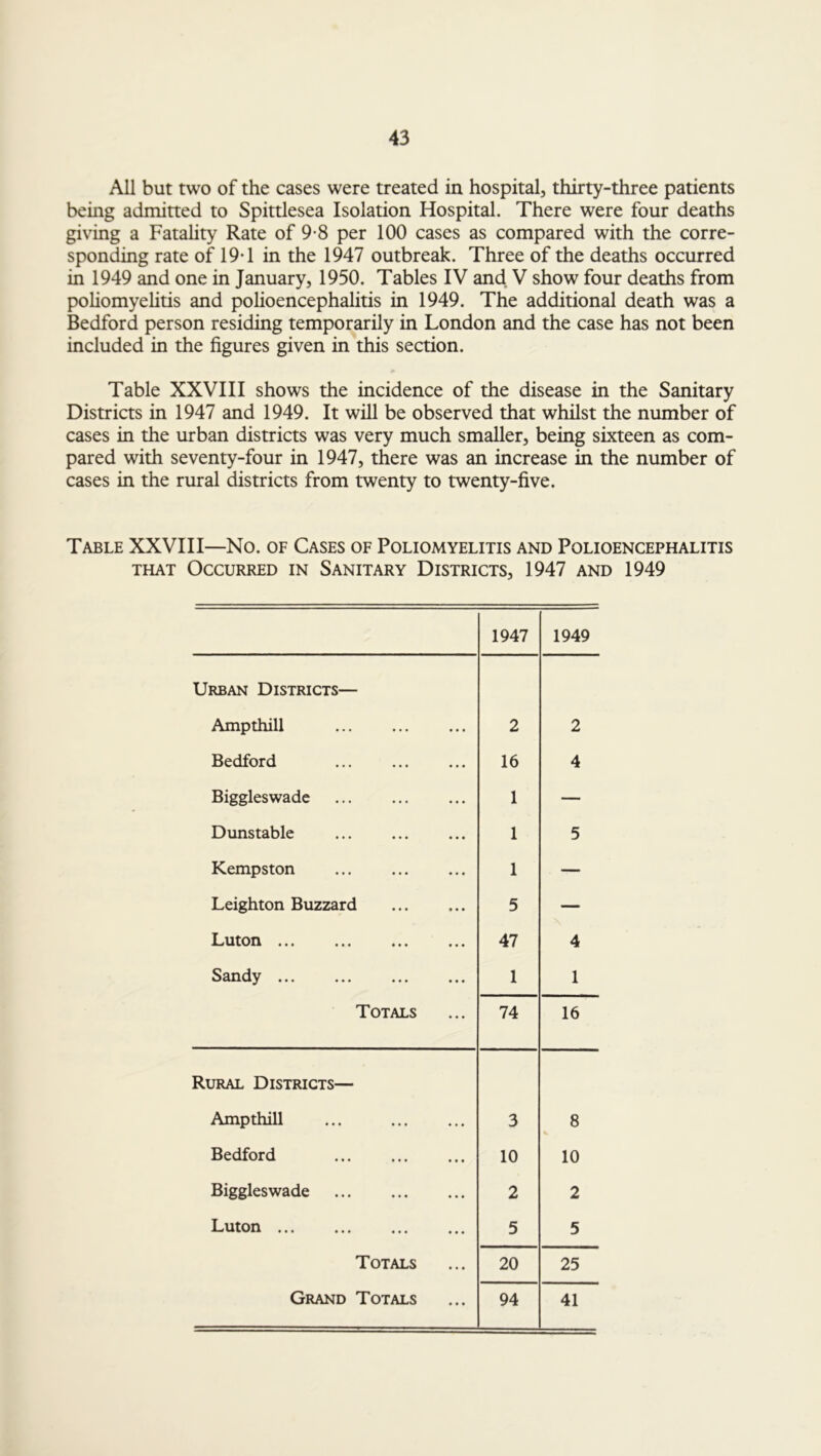 All but two of the cases were treated in hospital, thirty-three patients being admitted to Spittlesea Isolation Hospital. There were four deaths giving a Fatality Rate of 9-8 per 100 cases as compared with the corre- sponding rate of 19*1 in the 1947 outbreak. Three of the deaths occurred in 1949 and one in January, 1950. Tables IV and V show four deaths from poliomyelitis and polioencephalitis in 1949. The additional death was a Bedford person residing temporarily in London and the case has not been included in the figures given in this section. Table XXVIII shows the incidence of the disease in the Sanitary Districts in 1947 and 1949. It will be observed that whilst the number of cases in the urban districts was very much smaller, being sixteen as com- pared with seventy-four in 1947, there was an increase in the number of cases in the rural districts from twenty to twenty-five. Table XXVIII—No. of Cases of Poliomyelitis and Polioencephalitis that Occurred in Sanitary Districts, 1947 and 1949 1947 1949 Urban Districts— Ampthill 2 2 Bedford 16 4 Biggleswade 1 — Dunstable 1 5 Kempston 1 — Leighton Buzzard 5 — Luton 47 4 Sandy 1 1 Totals 74 16 Rural Districts— Ampthill ... 3 8 Bedford 10 10 Biggleswade 2 2 Luton 5 5 Totals 20 25 Grand Totals 94 41