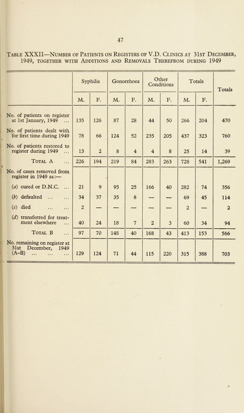 Table XXXII—Number of Patients on Registers of V.D. Clinics at 31st December, 1949, TOGETHER WITH ADDITIONS AND REMOVALS THEREFROM DURING 1949 Syphilis Gonorrhoea Other Conditions Totals Totals M. F. M. F. M. F. M. F. No. of patients on register at 1st January, 1949 ... 135 126 87 28 44 50 266 204 470 No. of patients dealt with for first time during 1949 78 66 124 52 235 205 437 323 760 No. of patients restored to register during 1949 ... 13 2 8 4 4 8 25 14 39 Total A 226 194 219 84 283 263 728 541 1,269 No. of cases removed from register in 1949 as:— (a) cured or D.N.C. ... 21 % 9 95 25 166 40 282 74 356 (b) defaulted 34 37 35 8 — — 69 45 114 (c) died 2 — — — — — 2 — 2 (d) transferred for treat- ment elsewhere 40 24 18 7 2 3 60 34 94 Total B 97 70 148 40 168 43 413 153 566 No. remaining on register at 31st December, 1949 (A-B) 129 124 71 44 115 220 315 388 703