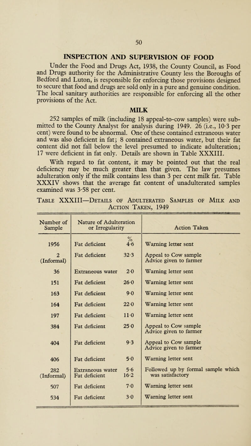 INSPECTION AND SUPERVISION OF FOOD Under the Food and Drugs Act, 1938, the County Council, as Food and Drugs authority for the Administrative County less the Boroughs of Bedford and Luton, is responsible for enforcing those provisions designed to secure that food and drugs are sold only in a pure and genuine condition. The local sanitary authorities are responsible for enforcing all the other provisions of the Act. MILK 252 samples of milk (including 18 appeal-to-cow samples) were sub- mitted to the County Analyst for analysis during 1949. 26 (i.e., 10-3 per cent) were found to be abnormal. One of these contained extraneous water and was also deficient in fat; 8 contained extraneous water, but their fat content did not fall below the level presumed to indicate adulteration; 17 were deficient in fat only. Details are shown in Table XXXIII. With regard to fat content, it may be pointed out that the real deficiency may be much greater than that given. The law presumes adulteration only if the milk contains less than 3 per cent milk fat. Table XXXIV shows that the average fat content of unadulterated samples examined was 3-58 per cent. Table XXXIII—Details of Adulterated Samples of Milk and Action Taken, 1949 Number of Sample Nature of Adulteration or Irregularity Action Taken 1956 Fat deficient % 4-6 Warning letter sent 2 (Informal) Fat deficient 32-3 Appeal to Cow sample Advice given to farmer 36 Extraneous water 20 Warning letter sent 151 Fat deficient 260 Warning letter sent 163 Fat deficient 90 Warning letter sent 164 Fat deficient 220 Warning letter sent 197 Fat deficient 110 Warning letter sent 384 Fat deficient 25 0 Appeal to Cow sample Advice given to farmer 404 Fat deficient 9-3 Appeal to Cow sample Advice given to farmer 406 Fat deficient 50 Warning letter sent 282 (Informal) Extraneous water Fat deficient 5-6 16-2 Followed up by formal sample which was satisfactory 507 Fat deficient 70 Warning letter sent ✓ 534 Fat deficient 30 Warning letter sent