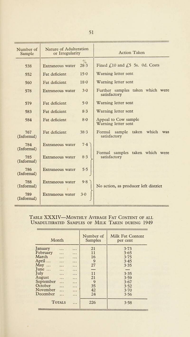 Number of Sample Nature of Adulteration or Irregularity 538 Extraneous water 0/ /o 28-3 552 Fat deficient 150 560 Fat deficient 180 578 Extraneous water 30 579 Fat deficient 50 583 Fat deficient 8-3 584 Fat deficient 80 767 (Informal) Fat deficient 38-3 784 (Informal) Extraneous water 7-4 785 (Informal) Extraneous water 8-3 786 (Informal) Extraneous water 5-5 788 (Informal) Extraneous water 9-8 789 Extraneous water 30 (Informal) Action Taken Fined £10 and £5 5s. Od. Costs Warning letter sent Warning letter sent Further samples taken which were satisfactory Warning letter sent Warning letter sent Appeal to Cow sample Warning letter sent Formal sample taken which was satisfactory Formal samples taken which were satisfactory No action, as producer left district Table XXXIV—Monthly Average Fat Content of all Unadulterated Samples of Milk Taken during 1949 Month Number of Samples Milk Fat Content per cent January 21 3*73 February 11 3-65 March 16 3-75 April 9 3-45 May 27 3-35 June — — July 11 3-35 August 21 3-59 September 9 3-67 October 35 3-52 November ... 42 3-70 December 24 3-56 Totals 226 3-58