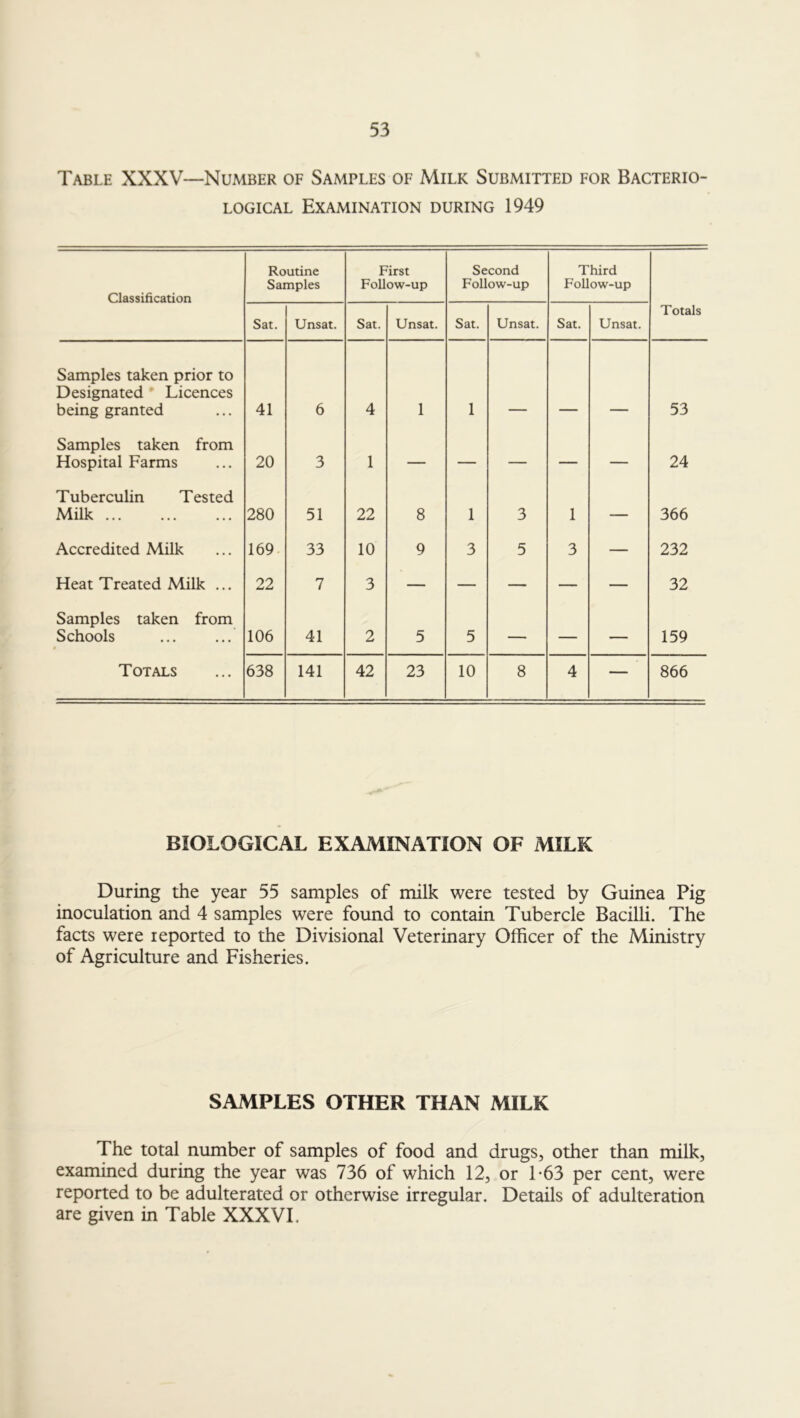 Table XXXV—Number of Samples of Milk Submitted for Bacterio- logical Examination during 1949 Classification Routine Samples First Follow-up Second Follow-up Third Follow-up Sat. Unsat. Sat. Unsat. Sat. Unsat. Sat. Unsat. Totals Samples taken prior to Designated Licences being granted 41 6 4 1 1 53 Samples taken from Hospital Farms 20 3 1 — — — — — 24 Tuberculin Tested Milk ... 280 51 22 8 1 3 1 — 366 Accredited Milk 169 33 10 9 3 5 3 — 232 Heat Treated Milk ... 22 7 3 — — — — — 32 Samples taken from Schools 106 41 2 5 5 — — — 159 Totals 638 141 42 23 10 8 4 — 866 BIOLOGICAL EXAMINATION OF MILK During the year 55 samples of milk were tested by Guinea Pig inoculation and 4 samples were found to contain Tubercle Bacilli. The facts were teported to the Divisional Veterinary Officer of the Ministry of Agriculture and Fisheries. SAMPLES OTHER THAN MILK The total number of samples of food and drugs, other than milk, examined during the year was 736 of which 12, or 1*63 per cent, were reported to be adulterated or otherwise irregular. Details of adulteration are given in Table XXXVI.
