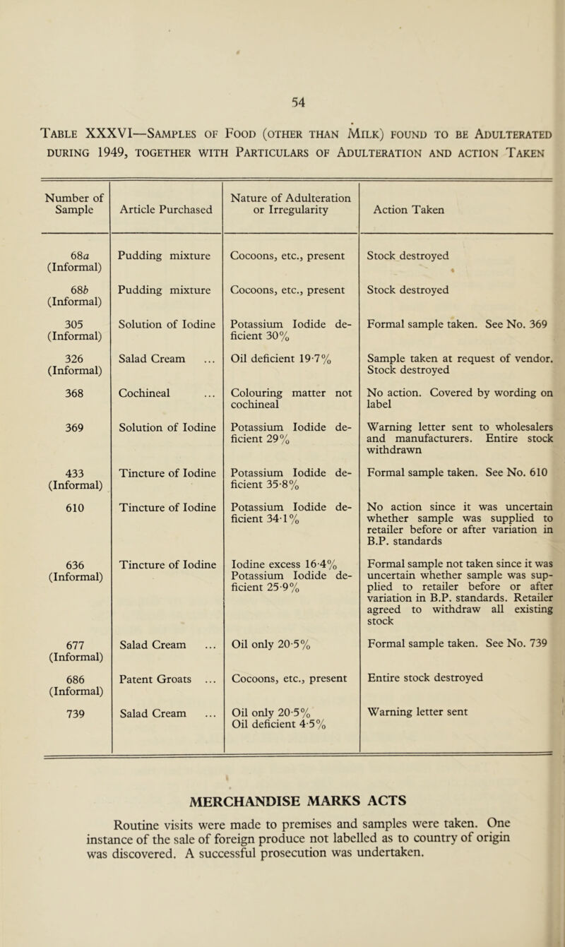 Table XXXVI—Samples of Food (other than Milk) found to be Adulterated DURING 1949, TOGETHER WITH PARTICULARS OF ADULTERATION AND ACTION TAKEN Number of Sample Article Purchased Nature of Adulteration or Irregularity Action Taken 68a (Informal) Pudding mixture Cocoons, etc., present Stock destroyed « 68 b (Informal) Pudding mixture Cocoons, etc., present Stock destroyed 305 (Informal) Solution of Iodine Potassium Iodide de- ficient 30% Formal sample taken. See No. 369 326 (Informal) Salad Cream Oil deficient 19-7% Sample taken at request of vendor. Stock destroyed 368 Cochineal Colouring matter not cochineal No action. Covered by wording on label 369 Solution of Iodine Potassium Iodide de- ficient 29% Warning letter sent to wholesalers and manufacturers. Entire stock withdrawn 433 (Informal) Tincture of Iodine Potassium Iodide de- ficient 35-8% Formal sample taken. See No. 610 610 Tincture of Iodine Potassium Iodide de- ficient 34-1% No action since it was uncertain whether sample was supplied to retailer before or after variation in B.P. standards 636 (Informal) Tincture of Iodine Iodine excess 16-4% Potassium Iodide de- ficient 25-9% Formal sample not taken since it was uncertain whether sample was sup- plied to retailer before or after variation in B.P. standards. Retailer agreed to withdraw all existing stock 677 (Informal) Salad Cream Oil only 20-5% Formal sample taken. See No. 739 686 (Informal) Patent Groats Cocoons, etc., present Entire stock destroyed 739 Salad Cream Oil only 20-5% Oil deficient 4-5% Warning letter sent MERCHANDISE MARKS ACTS Routine visits were made to premises and samples were taken. One instance of the sale of foreign produce not labelled as to country of origin was discovered, A successful prosecution was undertaken.