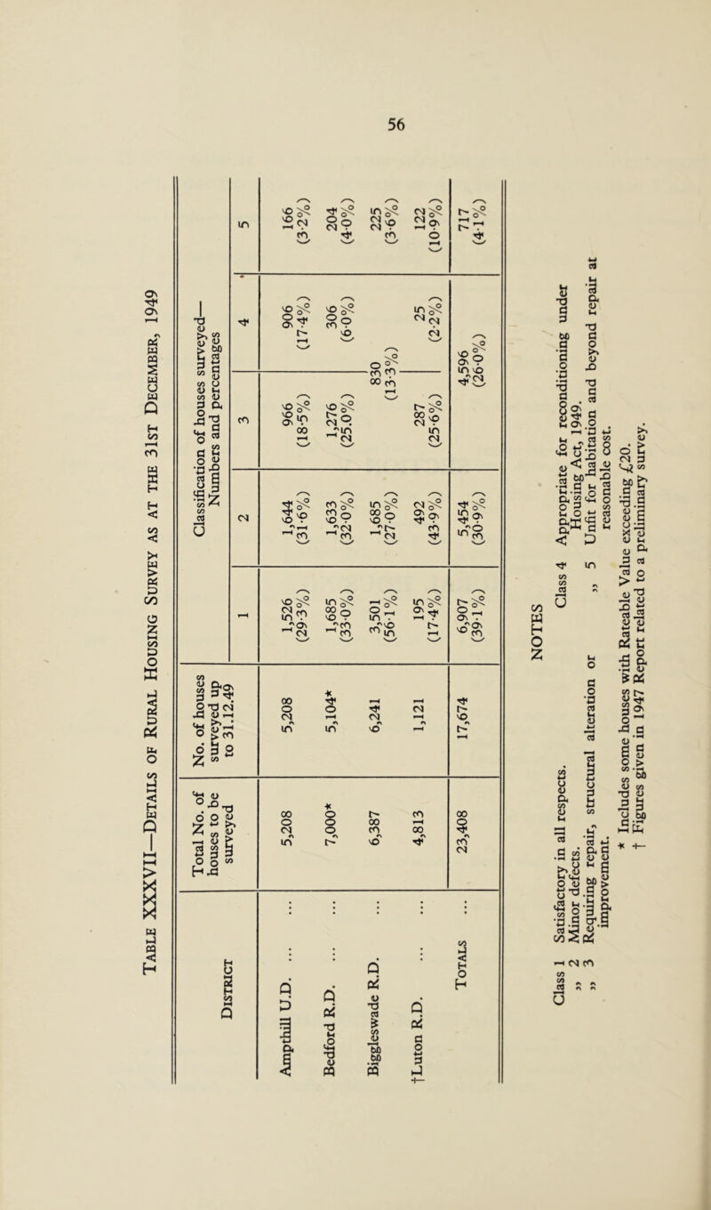 Table XXXVII—Details of Rural Housing Survey as at the 31st December, 1949 in ©> \0 ^9 CM 9 CO s co CM CM 0\ 6 V© O VO o co V© CM ^ CM /^N a CO CM 9 00 _?m ^ CM o ® •COCO- 00 CO 00 CM VO in CM &9 in ©> •rt?CM VO \0 C/' co ^ vO co 0 ©> 9 00 o v© 9 i—< _TCM _?C'» co CO ^ CO v_^ ^ CM S in co v© CM in /—N /•—\ /*> xo C?'' in ^ in ^ CO 00 o vo 9 9 r—t in . G\ Zm 9 Ov ^co co° CO u-1 C'- ^ CO No. of houses surveyed up to 31.12.49 5,208 5,104* 6,241 1,121 17,674 'n « . -0 T) r* O OJ * oo o C co 00 ►2 2 >, O O 00 ^ o ^ co g CM O CO 00 O O o A in v© Tt CO cd co H *-> 3 P O g co hxi CM • • • • • • • • • O 2 £3 Q • pd 0 (L> • pd T3 e« q *d M (J £ co <l> bfl bo • H pd c o *-» tt PP j CO 4 H O h 00 w h O Z co 4-> u o a CO o a Ul O _i o •S a •P <u c £p$ o •a C3 u 12 0 o •d a V a p 73 | C (U o > CO bO co o <U co TJ <L> P ^ co y bo H • H . C fT >—i Ph 03 *-> a c o o •i fl * -t— CM CO co co c« 0