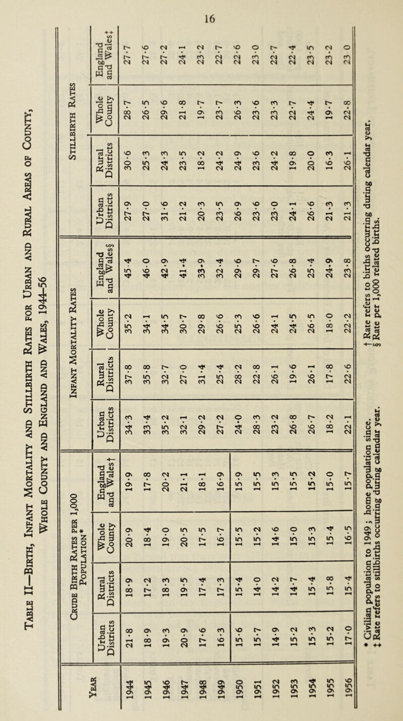 * Civilian population to 1949 ; home population since. t Rate refers to births occurring during calendar year. X Rate refers to stillbirths occurring during calendar year. § Rate per 1,000 related births.