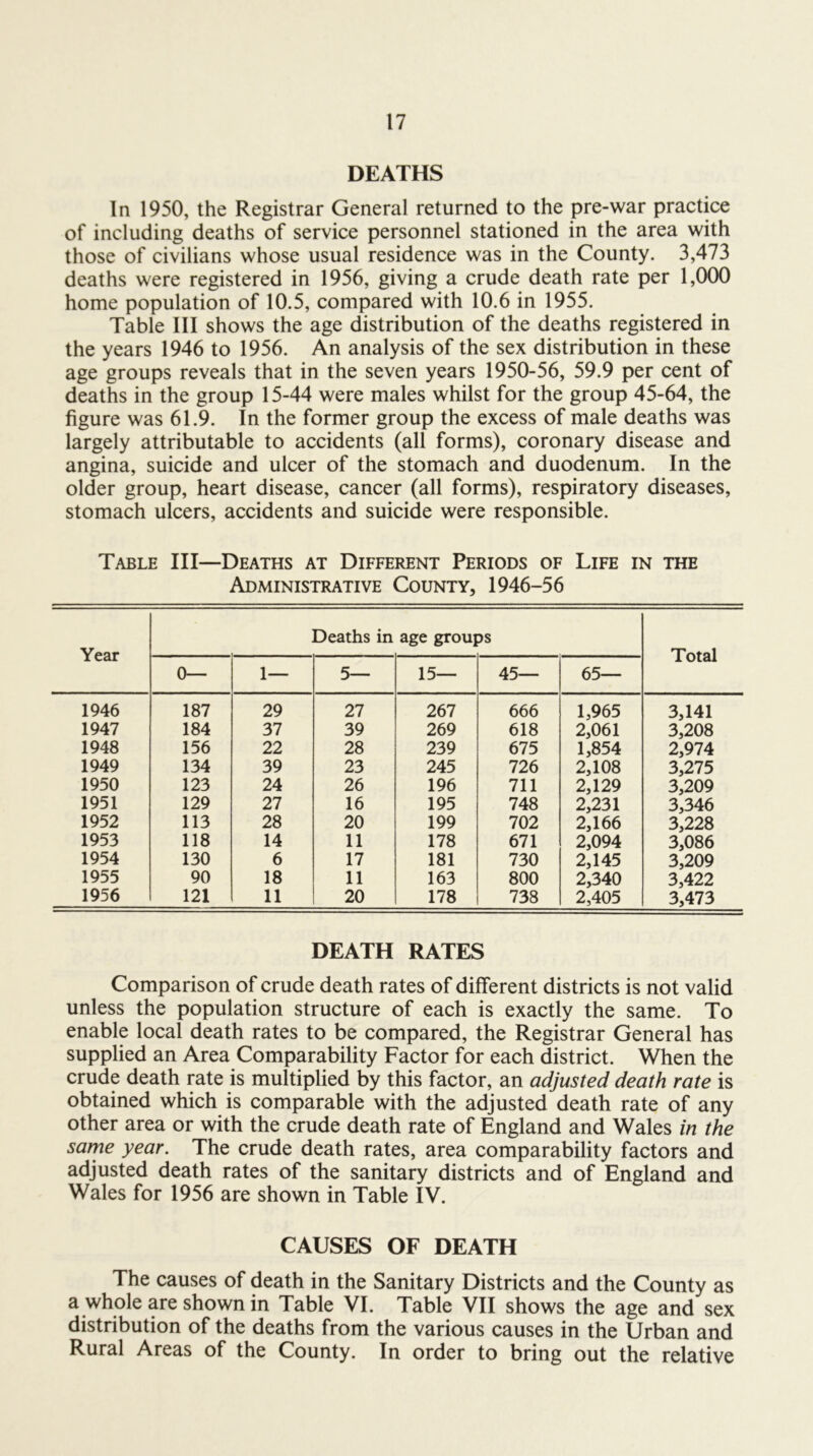 DEATHS In 1950, the Registrar General returned to the pre-war practice of including deaths of service personnel stationed in the area with those of civilians whose usual residence was in the County. 3,473 deaths were registered in 1956, giving a crude death rate per 1,000 home population of 10.5, compared with 10.6 in 1955. Table III shows the age distribution of the deaths registered in the years 1946 to 1956. An analysis of the sex distribution in these age groups reveals that in the seven years 1950-56, 59.9 per cent of deaths in the group 15-44 were males whilst for the group 45-64, the figure was 61.9. In the former group the excess of male deaths was largely attributable to accidents (all forms), coronary disease and angina, suicide and ulcer of the stomach and duodenum. In the older group, heart disease, cancer (all forms), respiratory diseases, stomach ulcers, accidents and suicide were responsible. Table III—Deaths at Different Periods of Life in the Administrative County, 1946-56 Year Deaths in age groups Total 0— 1— 5— 15— 45— 65— 1946 187 29 27 267 666 1,965 3,141 1947 184 37 39 269 618 2,061 3,208 1948 156 22 28 239 675 1,854 2,974 1949 134 39 23 245 726 2,108 3,275 1950 123 24 26 196 711 2,129 3,209 1951 129 27 16 195 748 2,231 3,346 1952 113 28 20 199 702 2,166 3,228 1953 118 14 11 178 671 2,094 3,086 1954 130 6 17 181 730 2,145 3,209 1955 90 18 11 163 800 2,340 3,422 1956 121 11 20 178 738 2,405 3,473 DEATH RATES Comparison of crude death rates of different districts is not valid unless the population structure of each is exactly the same. To enable local death rates to be compared, the Registrar General has supplied an Area Comparability Factor for each district. When the crude death rate is multiplied by this factor, an adjusted death rate is obtained which is comparable with the adjusted death rate of any other area or with the crude death rate of England and Wales in the same year. The crude death rates, area comparability factors and adjusted death rates of the sanitary districts and of England and Wales for 1956 are shown in Table IV. CAUSES OF DEATH The causes of death in the Sanitary Districts and the County as a whole are shown in Table VI. Table VII shows the age and sex distribution of the deaths from the various causes in the Urban and Rural Areas of the County. In order to bring out the relative