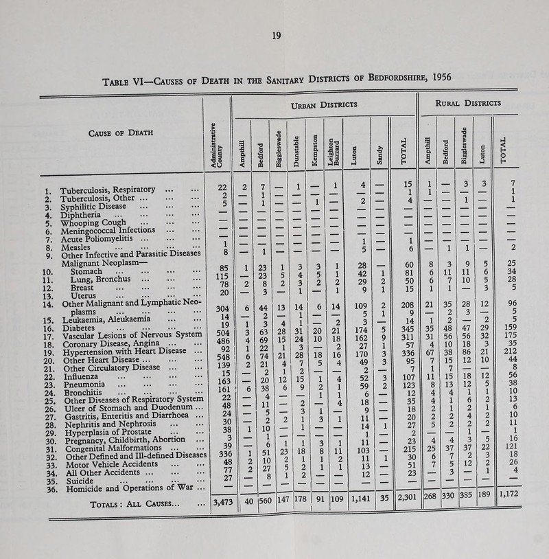 Table VI—Causes of Death in the Sanitary Districts of Bedfordshire, 1956 Cause of Death Tuberculosis, Respiratory Tuberculosis, Other ... Syphilitic Disease Diphtheria Whooping Cough Meningococcal Infections Acute Poliomyelitis ... Measles . Other Infective and Parasitic Diseases Malignant Neoplasm— Stomach Lung, Bronchus Breast Uterus ••• Other Malignant and Lymphatic Neo- plasms Leukaemia, Aleukaemia Diabetes Vascular Lesions of Nervous System Coronary Disease, Angina ... Hypertension with Heart Disease ... Other Heart Disease Other Circulatory Disease Influenza Pneumonia Bronchitis Other Diseases of Respiratory System Ulcer of Stomach and Duodenum ... Gastritis, Enteritis and Diarrhoea ... Nephritis and Nephrosis Hyperplasia of Prostate Pregnancy, Childbirth, Abortion ... Congenital Malformations , Other Defined and Ill-defined Diseases Motor Vehicle Accidents , All Other Accidents . Suicide ••• . Homicide and Operations of War Totals: All Causes... Urban Districts 3,473 1 40 1560 147 178 1,141 2,301 Rural Districts Ampthill Bedford Biggleswade Luton TOTAL 1 — 3 3 7 1 1 — 1 — 1 MM 1 1 MM 2 8 3 9 5 25 6 11 11 6 34 6 7 10 5 28 1 1 — 3 5 21 35 28 12 96 2 3 — 5 1 2 — 2 5 35 48 47 29 159 31 56 56 32 175 4 10 18 3 35 67 38 86 21 212 7 15 12 10 44 1 7 — 8 11 15 18 12 56 8 13 12 5 38 4 4 1 1 10 4 1 6 2 13 2 1 2 1 6 2 2 4 2 10 5 2 2 2 11 - 1 — 1 4 4 3 5 16 25 37 37 22 121 6 7 2 3 18 7 5 12 2 26 3 — 1 4 — — — 268 330 385 189 1,172