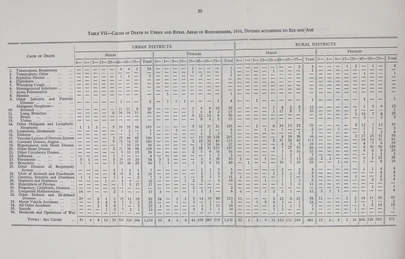 Table VII—Causes of Death in Urban and Rural Areas of Bedfordshire, 1956, Divided according to Sex and Age RTIRAT. DISTRICTS URBAN DISTRICTS Cause of Death Males ] Females N lALES 1 [ Females 1 1 1 1—^ 0-i 1— 5— 15—25— 45—i65— 75— Total 0— 1— 5— 15- H 45-1 65— 75— Total 0— 1— 5— 15— 25— 45— 65— 75— Total 0— 1— 5— 15— 25- 45- 165— 175— Total 1. Tuberculosis, Respiratory — — — — 9 4 1 14 — — — — 1 — — — 1 1 — — — — 1 3 3 1 _ 1 2 — I — 4 1 2. 3. Tuberculosis, Other Syphilitic Disease ... — — — — — 1 I — 2 — — — — 2 — — 2 - - — — — 4. Diphtheria   — — — — — — — — — — — — ■ 5. Whooping Cough — — __ — — — — — — — — — — — 6. Meningococcal Infections ... — — — —— ■ — — — — — — — — — 7. 8. Acute Pohomyelitis Measles — — — — — — — 1 1 — — — — — — 1 — — — — — — — — — — — — — — 9. Other Infective and Parasitic Diseases _ 2 — — 2 — 1 1 — — — 1 4 — — 1 — — — — — 1 — — — — — 1 — — 1 10. 11. 12. Malignant Neoplasm— Stomach Limg, Bronchus Breast — — — — 6 11 1 34 11 16 8 10 30 66 — 1 — — 3 1 9 9 6 22 8 6 13 10 2 6 30 15 50 — — — — 1 1 4 17 2 8 5 7 12 33 — — — — 1 1 1 16 3 3 7 9 4 2 13 1 28 5 13. Uterus 8 4 3 15 14. Other Mahgnant and Lymphatic Neoplasms 1 1 1 5 26 35 34 103 — — — 5 32 37 31 105 6 7 205 — — 1 1 6 16 1 8 13 23 59 0 — — 1 — 5 12 1 7 1 13 37 3 15. 16. 17. Leukaemia, Aleukaemia Diabetes Vascular Lesions of Nervous System 3 1 25 2 2 44 5 68 3 7 140 — — 3 — — 1 2 19 2 2 58 3 128 — — . — 19 1 39 1 66 — — — 2 1 17 14 4 1 23 16 7 2 51 31 8 4 93 61 18. Coronary Disease, Angina — — — — 9 76 74 37 196 — — — — 2 18 52 43 115 — — — 5 31 36 42 114 16 86 19 19. 20. Hypertension with Heart Disease Other Heart Disease — — — 2 7 21 10 30 13 96 30 149 z z 3 1 18 10 31 16 135 27 187 — — 4 4 7 7 25 D 50 — — — — — 4 30 92 8 O 126 23 •a 21. Other Circulatory Disease — — — — — 9 15 15 39 — — — — 2 7 9 38 56 — — — — — 3 8 10 21 ' ■ y 0 1 22. Influenza - ■ _ - 1 3 — 4 — — — — 1 2 3 — — — — — 1 3 1 5  ’ 30 10 23. Pneumonia 5 1 3 10 15 20 54 3 1 — — 3 8 38 53 2 — — 1 — 3 7 13 26 2 1 — — 3 1 2 22 8 24. Bronchitis 1 1 — — 1 23 26 28 80 1 1 — — 1 2 6 32 43 — 1 — — — 10 7 10 28 — 1 25. Other Diseases of Respiratory 4 1 1 System ... — — — 1 3 2 1 7 — — — — — 1 1 3 5 — — — — — 2 — 2 — _ — — ' ' 4 26. Ulcer of Stomach and Duodenum — — — 4 10 8 4 26 — — — — — 2 3 4 9 — — — — 1 2 1 5 9 1 4 27. Gastritis, Enteritis and Diarrhoea 1 1 _ 1 1 2 2 7 1 — — 1 — 3 3 3 11 1 — — — — 1 1 — 3 — — — — — ' 2 J 28. Nephritis and Nephrosis — — 1 — / 4 5 _ 10 — — — 1 2 3 — 4 10 — — — 1 — 1 1 3 6 2 2 4 29. Hyperplasia of Prostate — — — 5 5 17 27 2 3 6 11 30. Pregnancy, Childbirth, Abortion ... 1 — 1 31. Congenital Malformations 14 — _ _ 2 1 __ 17 3 — — — 1 1 1 — 6 6 — — 1 2 2 1 — 12 2 1 1 — — — — — 4 32. Other Defined and Ill-defined 26 65 Diseases ... 29 2 1 1 19 11 29 92 24 1 1 5 14 18 60 123 13 — — 2 12 8 21 56 11 — — 1 2 14 11 33. Motor Vehicle Accidents ... 3 4 9 5 2 2 25 1 - 3 — 1 — 5 — 1 5 6 3 1 16 — — — — 1 — 1 — 2 34. All Other Accidents 2 5 8 7 1 5 27 1 — 1 7 15 24 _ 3 1 1 2 7 — — — — — 1 5 13 19 35. Suicide 1 2 7 2 j 1 13 3 5 1 1 10 - 1 2 . 3 — — 1 — — — 1 36. Homicide and Operations of War i Totals : All Causes 4 8 12 58 321 1320 1 [396 1,170 33 4 6 4 44 180 282 578 1,131 22 1 3 9 33 133 151 249 601 15 2 3 2 16 104 126 303 571
