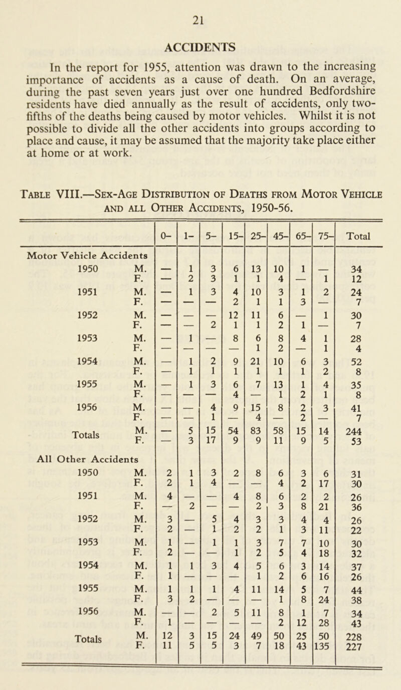 21 ACCIDENTS In the report for 1955, attention was drawn to the increasing importance of accidents as a cause of death. On an average, during the past seven years just over one hundred Bedfordshire residents have died annually as the result of accidents, only two- fifths of the deaths being caused by motor vehicles. Whilst it is not possible to divide all the other accidents into groups according to place and cause, it may be assumed that the majority take place either at home or at work. Table VIII.—Sex-Age Distribution of Deaths from Motor Vehicle AND ALL Other Accidents, 1950-56. 0- 1- 5- 15- 25- 45- 65- 75- Total Motor Vehicle Accidents 1950 M. 1 3 6 13 10 1 34 F. — 2 3 1 1 4 — 1 12 1951 M. — 1 3 4 10 3 1 2 24 F. — — — 2 1 1 3 — 7 1952 M. — — — 12 11 6 _ 1 30 F. — — 2 1 1 2 1 — 7 1953 M. — 1 — 8 6 8 4 1 28 F. — — — — 1 2 — 1 4 1954 M. — 1 2 9 21 10 6 3 52 F. — 1 1 1 1 1 1 2 8 1955 M. — 1 3 6 7 13 1 4 35 F. — — — 4 — 1 2 1 8 1956 M. — — 4 9 15 8 2 3 41 F. — — 1 — 4 — 2 — 7 Totals — 5 15 54 83 58 15 14 244 F. — 3 17 9 9 11 9 5 53 All Other Accidents 1950 M. 2 1 3 2 8 6 3 6 31 F. 2 1 4 — — 4 2 17 30 1951 M. 4 — — 4 8 6 2 2 26 F. — 2 — — 2 3 8 21 36 1952 M. 3 — 5 4 3 3 4 4 26 F. 2 — 1 2 2 1 3 11 22 1953 M. 1 — 1 1 3 7 7 10 30 F. 2 — — 1 2 5 4 18 32 1954 M. 1 1 3 4 5 6 3 14 37 F. 1 — — — 1 2 6 16 26 1955 M. 1 1 1 4 11 14 5 7 44 F. 3 2 — — — 1 8 24 38 1956 M. — — 2 5 11 8 1 7 34 F. 1 — — — — 2 12 28 43 Totals 12 3 15 24 49 50 25 50 228