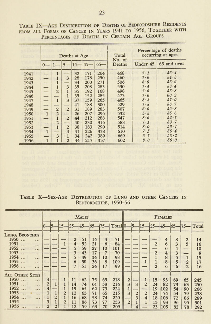 Table IX—Age Distribution of Deaths of Bedfordshire Residents FROM ALL Forms of Cancer in Years 1941 to 1956, Together with Percentages of Deaths in Certain Age Groups Deaths at Age Total No. of Deaths Percentage of deaths occurring at ages 0— 1 — 5— 15— 45— 65— Under 45 65 and over 1941 1 32 171 264 468 7-1 56’4 1942 ■■ L.l. 1 3 28 178 250 460 7'0 54'3 1943 1 34 200 271 506 6’9 53-6 1944 ■ ■■1. ■ 1 3 35 208 283 530 7’4 53'4 1945 — 2 1 35 192 168 498 7-6 53'8 1946 «... 1 35 152 285 473 7’6 60'2 1947 1 3 37 159 265 465 8'8 57'0 1948 — —- 41 188 300 529 7'8 56'7 1949 2 2 31 189 283 507 6‘9 55'8 1950 1 2 26 207 296 532 5-5 55'6 1951 — 1 2 44 212 288 547 8'6 52-7 1952 2 —— 40 230 316 588 7-1 53'7 1953 1 2 38 183 290 514 8'0 56'4 1954 1 4 41 226 338 610 7'5 55-4 1955 — 3 1 34 242 389 669 5-7 58-2 1956 1 1 2 44 217 337 602 8-0 56-0 Table X—Sex-Age Distribution of Lung and other Cancers in Bedfordshire, 1950-56 Males Fe males 0— 5— 15— 25— 45— 65— 75— Total 0— 5— 15— 25— 45— 65— 75— Total Lung, Bronchus 1950 — — — 2 51 14 4 71 — — — 4 8 2 14 1951 — — 1 4 52 21 6 84 — 2 6 3 5 16 1952 — — — 5 59 27 10 101 — — — 6 4 — 10 1953 — — — 3 43 17 7 70 — — 2 4 3 — 9 1954 — — 5 49 34 10 98 — 1 8 5 1 15 1955 — — — 6 59 36 8 109 — 1 1 8 5 2 17 1956 — — — 7 51 24 17 99 — — 2 6 6 2 16 All Other Sites 1950 4 — 1 11 62 75 65 218 2 1 15 93 69 65 245 1951 2 1 1 14 74 64 58 214 3 3 2 24 82 73 63 250 1952 4 1 19 65 62 73 224 1 — 19 102 54 90 266 1953 ... 1 1 2 12 63 71 65 215 3 2 2 24 74 54 79 238 1954 1 2 1 16 68 58 74 220 3 4 18 106 72 86 289 1955 3 1 2 11 86 73 77 253 2 1 1 13 93 96 95 301 1956 2 2 1 12 59 63 70 209 — 4 — 23 105 82 78 292