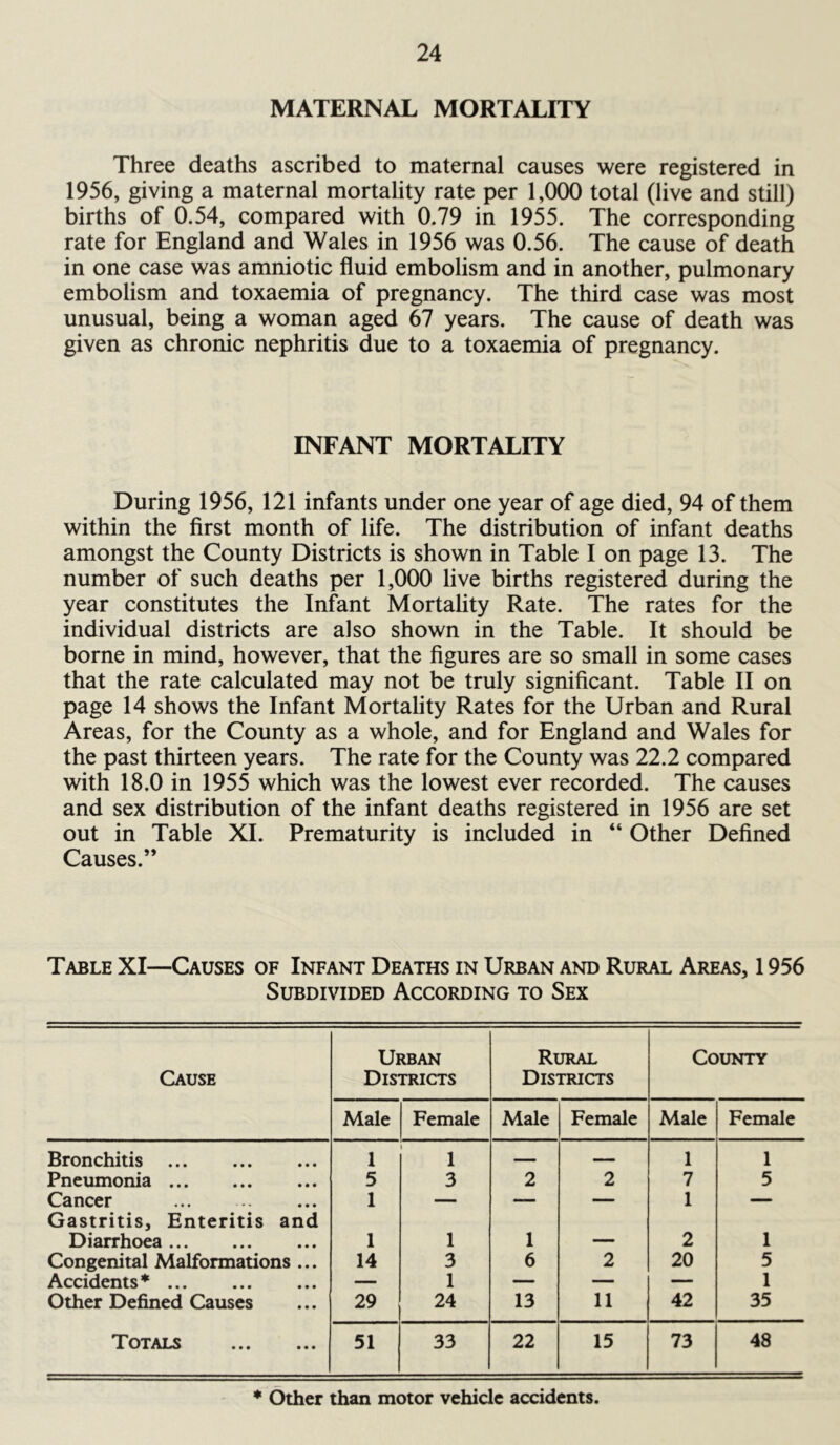 MATERNAL MORTALITY Three deaths ascribed to maternal causes were registered in 1956, giving a maternal mortality rate per 1,000 total (live and still) births of 0.54, compared with 0.79 in 1955. The corresponding rate for England and Wales in 1956 was 0.56. The cause of death in one case was amniotic fluid embolism and in another, pulmonary embolism and toxaemia of pregnancy. The third case was most unusual, being a woman aged 67 years. The cause of death was given as chronic nephritis due to a toxaemia of pregnancy. INFANT MORTALITY During 1956, 121 infants under one year of age died, 94 of them within the first month of life. The distribution of infant deaths amongst the County Districts is shown in Table I on page 13. The number of such deaths per 1,000 live births registered during the year constitutes the Infant Mortality Rate. The rates for the individual districts are also shown in the Table. It should be borne in mind, however, that the figures are so small in some cases that the rate calculated may not be truly significant. Table II on page 14 shows the Infant Mortality Rates for the Urban and Rural Areas, for the County as a whole, and for England and Wales for the past thirteen years. The rate for the County was 22.2 compared with 18.0 in 1955 which was the lowest ever recorded. The causes and sex distribution of the infant deaths registered in 1956 are set out in Table XL Prematurity is included in “ Other Defined Causes.” Table XI—Causes of Infant Deaths in Urban and Rural Areas, 1956 Subdivided According to Sex Cause Urban Districts Rural Districts County Male Female Male Female Male Female Bronchitis 1 1 1 1 1 Pneumonia 5 3 2 2 7 5 Cancer 1 — — — 1 — Gastritis, Enteritis and Diarrhoea 1 1 1 2 1 Congenital Malformations ... 14 3 6 2 20 5 Accidents* — 1 — — — 1 Other Defined Causes 29 24 13 11 42 35 Totals 51 33 22 15 73 48 * Other than motor vehicle accidents.