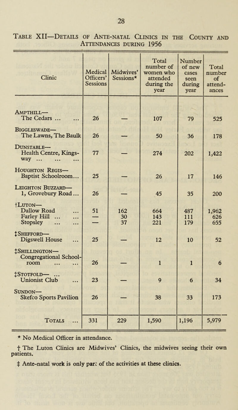 Table XII—Details of Ante-natal Clinics in the County and Attendances during 1956 Clinic Medical Officers’ Sessions Midwives’ Sessions* Total number of women who attended during the year Number of new cases seen during year Total number of attend- ances Ampthill— The Cedars ... 26 107 79 525 Biggleswade— The Lawns, The Baulk 26 ... 50 36 178 Dunstable— Health Centre, Kings- 77 274 202 1,422 way Houghton Regis— Baptist Schoolroom... 25 26 17 146 Leighton Buzzard— 1, Grovebury Road... 26 — 45 35 200 fLUTON— Dallow Road 51 162 664 487 1,962 Farley Hill — 30 143 111 626 Stopsley — 37 221 179 655 {Shefford— Digswell House 25 — 12 10 52 JShillington— Congregational School- room 26 1 1 6 JStotfold— ... Unionist Club 23 — 9 6 34 SUNDON— Skefco Sports Pavilion 26 — 38 33 173 Totals 331 229 1,590 1,196 5,979 * No Medical Officer in attendance. t The Luton Clinics are Midwives’ Clinics, the midwives seeing their own patients. ^ Ante-natal work is only part of the activities at these clinics.