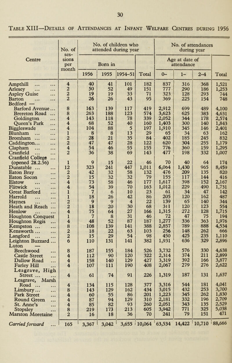 Table XIII—Details of Attendances at Infant Welfare Centres during 1956 No. of ses- sions per month No. of children who attended during year No. of attendances during year Centre Born in Age at date of attendance 1956 1955 1954-51 Total 0- 1- 2-4 Total Ampthill 4 40 41 101 182 837 316 368 1,521 Arlesey 2 50 52 49 151 777 290 186 1,253 Aspley Guise 2 19 19 33 71 323 128 293 744 Barton 2 26 26 43 95 369 225 154 748 Bedford — Barford Avenue... 8 163 139 117 419 2,912 699 489 4,100 Brereton Road ... 8 263 188 123 574 3,623 625 383 4,631 Goldington 4 143 118 78 339 2,052 344 178 2,574 Queen’s Park 4 68 52 40 160 1,403 300 140 1,843 Biggleswade 4 104 88 5 197 1,910 345 146 2,401 Blunham ... 1 8 8 13 29 65 34 63 162 Bromham 2 28 21 35 84 402 185 245 832 Caddington 2 47 47 28 122 620 304 255 1,179 Clapham 4 54 46 55 155 776 360 159 1,295 Cranfield ... 2 36 38 69 143 477 198 332 1,007 Cranfield College ... (opened 28.2.56) 1 9 15 22 46 70 40 64 174 Dunstable 12 323 241 447 1,011 6,064 1,430 965 8,459 Eaton Bray 2 42 32 58 132 476 209 135 820 Eaton Socon 2 15 32 32 79 155 117 144 416 Elstow 4 73 58 46 177 1,617 398 152 2,167 Flitwick 4 54 39 70 163 1,012 229 490 1,731 Great Barford 1 7 6 10 23 61 34 47 142 Harrold 1 18 26 42 86 205 120 162 487 Haynes 2 9 9 4 22 139 65 140 344 Heath and Reach ... 2 18 20 30 68 311 120 123 554 Henlow 4 75 64 27 166 1,315 272 128 1,715 Houghton Conquest 1 7 8 31 46 72 47 75 194 Houghton Regis ... 4 48 52 87 187 1,277 336 363 1,976 Kempston 8 108 139 141 388 2,857 789 888 4,534 Kensworth 2 18 22 63 103 256 148 262 666 Langford 2 15 29 54 98 450 425 235 1,110 Leighton Buzzard ... 6 no 131 141 382 1,931 636 329 2,896 Luton — Beechwood 8 187 155 184 526 3,732 576 330 4,638 Castle Street 4 112 90 120 322 2,314 374 211 2,899 Dallow Road 4 158 140 129 427 3,319 392 166 3,877 Farley Hill 4 107 111 190 408 2,067 279 276 2,622 Leagrave, High Street 4 61 74 91 226 1,319 187 131 1,637 Leagrave, Marsh Road 4 134 115 128 377 3,316 544 181 4,041 Limbury 8 143 129 162 434 3,015 432 253 3,700 Park Street 4 60 55 86 201 1,223 345 262 1,830 Round Green ... 4 87 94 129 310 2,181 332 196 2,709 St. Anne’s 4 85 82 93 260 2,051 343 135 2,529 Stopsley 8 219 173 213 605 3,942 771 325 5,038 Marston Moretaine 2 16 18 36 70 241 79 151 471 Carried forward 165 3,367 3,042 3,655 10,064 63,534 14,422 10,710 88,666