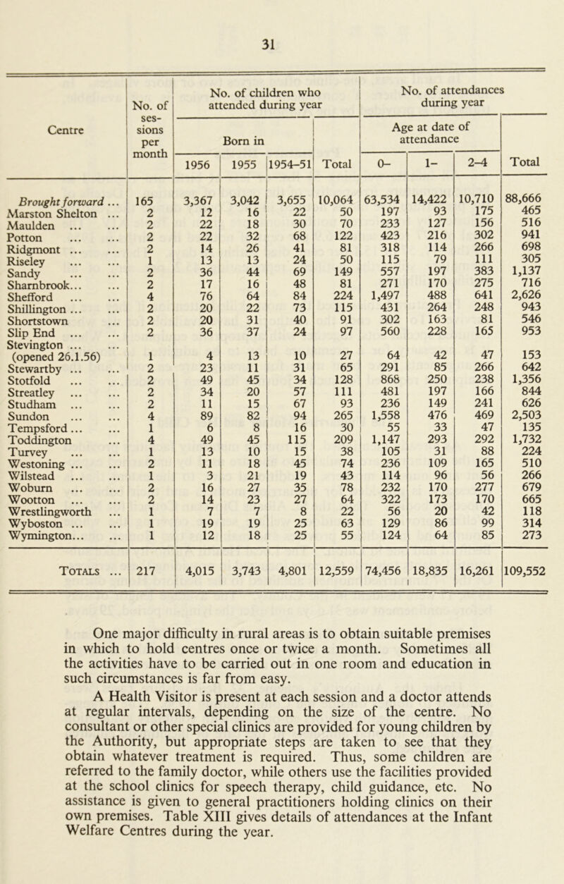 No. of No. of children who attended during year No. of attendances during year Centre ses- sions per month Born in Age at date of attendance 1956 1955 1954-51 Total 0- 1- 2-4 Total Brought forward ... 165 3,367 3,042 3,655 10,064 63,534 14,422 10,710 88,666 Marston Shelton ... 2 12 16 22 50 197 93 175 465 Maulden 2 22 18 30 70 233 127 156 516 Potton 2 22 32 68 122 423 216 302 941 Ridgmont ... 2 14 26 41 81 318 114 266 698 Riseley 1 13 13 24 50 115 79 111 305 Sandy 2 36 44 69 149 557 197 383 1,137 Shambrook... 2 17 16 48 81 271 170 275 716 Shefford 4 76 64 84 224 1,497 488 641 2,626 Shillington ... 2 20 22 73 115 431 264 248 943 Shortstown 2 20 31 40 91 302 163 81 546 Slip End Stevington 2 36 37 24 97 560 228 165 953 (opened 26.1.56) 1 4 13 10 27 64 42 47 153 Stewartby 2 23 11 31 65 291 85 266 642 Stotfold 2 49 45 34 128 868 250 238 1,356 Streatley 2 34 20 57 111 481 197 166 844 Studham 2 11 15 67 93 236 149 241 626 Sundon 4 89 82 94 265 1,558 476 469 2,503 Tempsford 1 6 8 16 30 55 33 47 135 Toddington 4 49 45 115 209 1,147 293 292 1,732 Turvey 1 13 10 15 38 105 31 88 224 Westoning ... 2 11 18 45 74 236 109 165 510 Wilstead 1 3 21 19 43 114 96 56 266 Woburn 2 16 27 35 78 232 170 277 679 Wootton 2 14 23 27 64 322 173 170 665 W restlingworth 1 7 7 8 22 56 20 42 118 Wyboston 1 19 19 25 63 129 86 99 314 Wymington 1 12 18 25 55 124 64 85 273 Totals ... 217 4,015 3,743 4,801 12,559 74,456 18,835 16,261 109,552 One major difficulty in rural areas is to obtain suitable premises in which to hold centres once or twice a month. Sometimes all the activities have to be carried out in one room and education in such circumstances is far from easy. A Health Visitor is present at each session and a doctor attends at regular intervals, depending on the size of the centre. No consultant or other special clinics are provided for young children by the Authority, but appropriate steps are taken to see that they obtain whatever treatment is required. Thus, some children are referred to the family doctor, while others use the facilities provided at the school clinics for speech therapy, child guidance, etc. No assistance is given to general practitioners holding clinics on their own premises. Table XIII gives details of attendances at the Infant Welfare Centres during the year.