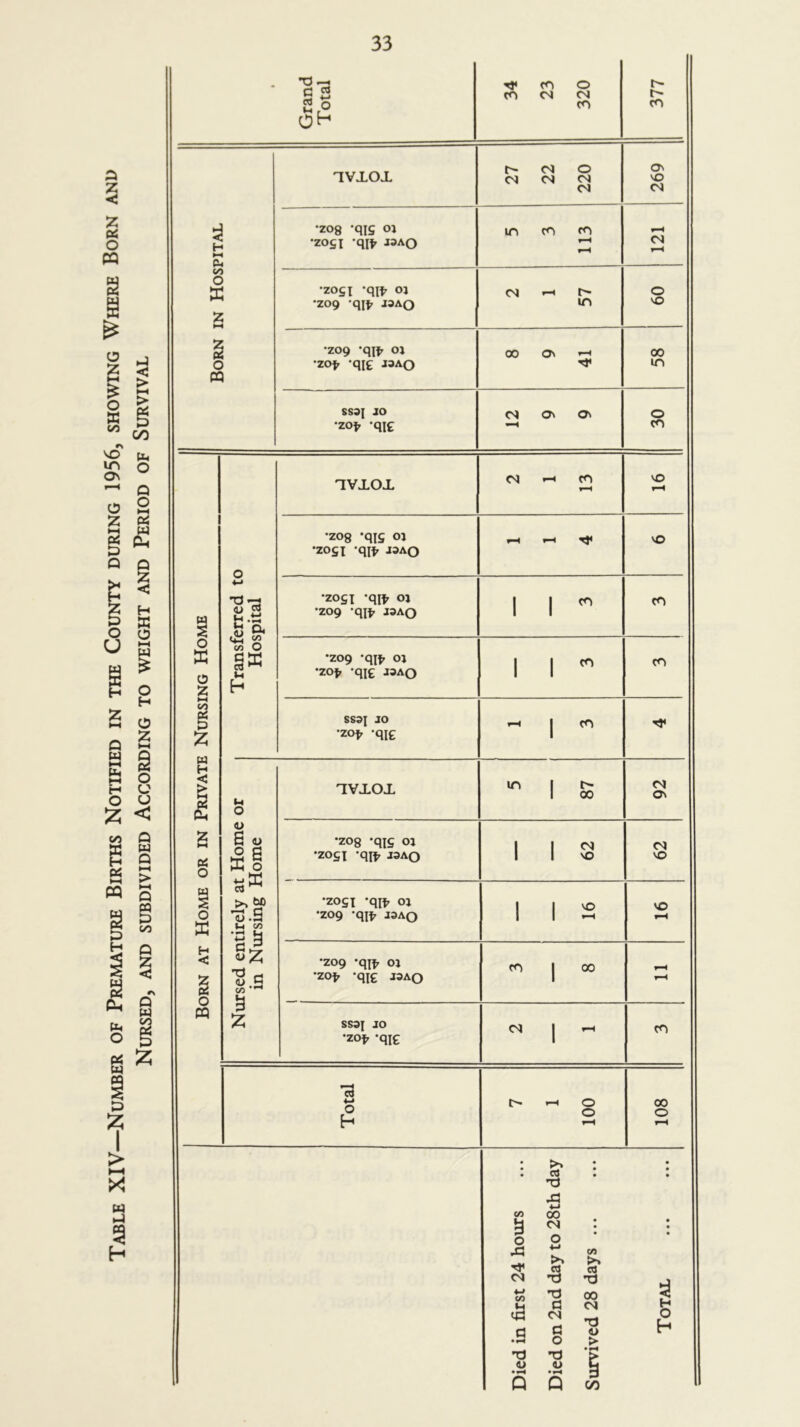 Table XIV—Number of Premature Births Notified in the County during 1956, showing Where Born and Nursed, and subdivided According to weight and Period of Survival Grand Total 34 23 320 377 Born in Hospital ^ViOJL 27 22 220 269 •zog -qis oj •zosi -qii. J3AO in fO cn <N •zog I -qitr OJ 'Z09 -qit, J3AO <N <-• t>- in 0 VO •Z09 ’qilr OJ •ZO^ -qie J3AO 00 0> 00 m 8S3I JO •zo^ -qiE o\ a> 0 cn Born at Home or in Private Nursing Home Transferred to Hospital ^VJ.OX cj •-< cn VO •zog ’qiS OJ •zosi -qifr J3AO 1*4 VO •ZOSI -qiir OJ •Z09 -qii. J3AO 1 1 m CO •Z09 •qiif OJ •ZOlr -qie J3AO 1 1  cn SS3I JO •zof, -qie 1 Nursed entirely at Home or in Nursing Home XVXOX 1 £ Ov •zog -qis OJ •ZOSI -qil. J3AO 1 ! ^ VO •ZOSI -qiir OJ •Z09 -qit. J3AO 1 1 2 VO ^4 0 < o' ^ to j 00 ^-4 rH SS3I JO '20fr -qic cq 1 f-H m Total 001 1 L 00 0 Died in first 24 hours Died on 2nd day to 28th day Survived 28 days ... Total