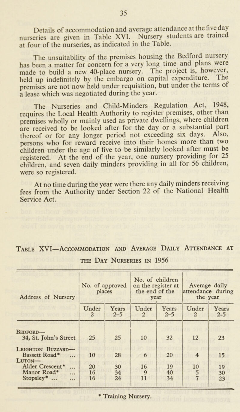 Details of accommodation and average attendance at the five day nurseries are given in Table XVI. Nursery students are trained at four of the nurseries, as indicated in the Table. The unsuitability of the premises housing the Bedford nursery has been a matter for concern for a very long time and plans were made to build a new 40-place nursery. The project is, however, held up indefinitely by the embargo on capital expenditure. The premises are not now held under requisition, but under the terms of a lease which was negotiated during the year. The Nurseries and Child-Minders Regulation Act, 1948, requires the Local Health Authority to register premises, other than premises wholly or mainly used as private dwellings, where children are received to be looked after for the day or a substantial part thereof or for any longer period not exceeding six days. Also, persons who for reward receive into their homes more than two children under the age of five to be similarly looked after must be registered. At the end of the year, one nursery providing for 25 children, and seven daily minders providing in all for 56 children, were so registered. At no time during the year were there any daily minders receiving fees from the Authority under Section 22 of the National Health Service Act. Table XVI—Accommodation and Average Daily Attendance at THE Day Nurseries in 1956 Address of Nursery No. of approved places 1 No. of on the re the end ye children gister at of the ar Averag attendanc the e daily e during year Under 2 Years 2-5 Under 2 Years 2-5 Under 2 Years 2-5 Bedford— 34, St. John’s Street 25 25 10 32 12 23 Leighton Buzzard— Bassett Road* 10 28 6 20 4 15 Luton— Alder Crescent* ... 20 30 16 19 10 19 Manor Road* 16 34 9 40 5 30 Stopsley* 16 24 11 34 7 23 Training Nursery.