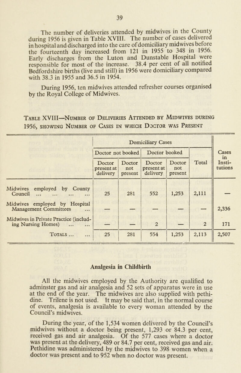 The number of deliveries attended by midwives in the County during 1956 is given in Table XVIII. The number of cases delivered in hospital and discharged into the care of domiciliary midwives before the fourteenth day increased from 121 in 1955 to 348 in 1956. Early discharges from the Luton and Dunstable Hospital were responsible for most of the increase. 38.4 per cent of all notified Bedfordshire births (live and still) in 1956 were domiciliary compared with 38.3 in 1955 and 36.5 in 1954. During 1956, ten mid wives attended refresher courses organised by the Royal College of Midwives. Table XVIII—^Number of Deliveries Attended by Midwives during 1956, SHOWING Number of Cases in which Doctor was Present Domiciliary Cases Doctor not booked Doctor booked Cases in Doctor present at delivery Doctor not present Doctor present at delivery Doctor not present Total Insti- tutions Midwives employed by County ^^ouneil ••• ••• ••• 25 281 552 1,253 2,111 Midwives employed by Hospital Management Committees — — — — — 2,336 Midwives in Private Practice (includ- ing Nursing Homes) — — 2 — 2 171 Totals 25 281 554 1,253 2,113 2,507 Analgesia in Childbirth All the midwives employed by the Authority are qualified to adminster gas and air analgesia and 52 sets of apparatus were in use at the end of the year. The midwives are also supplied with pethi- dine. Trilene is not used. It may be said that, in the normal course of events, analgesia is available to every woman attended by the Council’s midwives. During the year, of the 1,534 women delivered by the Council’s mid wives without a doctor being present, 1,293 or 84.3 per cent, received gas and air analgesia. Of the 577 cases where a doctor was present at the delivery, 489 or 84.7 per cent, received gas and air. Pethidine was administered by the midwives to 398 women when a doctor was present and to 952 when no doctor was present.