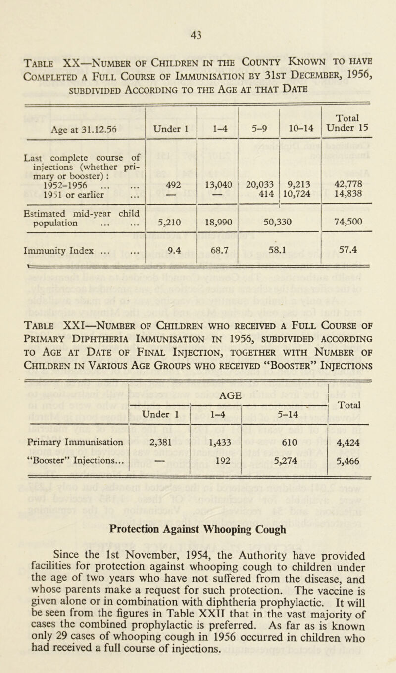 Table XX—Number of Children in the County Known to have Completed a Full Course of Immunisation by 31st December, 1956, subdivided According to the Age at that Date Age at 31.12.56 Under 1 1-4 5-9 10-14 Total Under 15 Last complete course of injections (whether pri- mary or booster): 1952-1956 1951 or earlier 492 13,040 20,033 414 9,213 10,724 42,778 14,838 Estimated mid-year child population 5,210 18,990 1 50,330 74,500 Immunity Index ... 9.4 68.7 58.1 57.4 Table XXI—Number of Children who received a Full Course of Primary Diphtheria Immunisation in 1956, subdivided according TO Age at Date of Final Injection, together with Number of Children in Various Age Groups who received “Booster” Injections AGE Total Under 1 1-4 5-14 Primary Immunisation 2,381 1,433 610 4,424 “Booster” Injections... — 192 5,274 5,466 Protection Against Whooping Cough Since the 1st November, 1954, the Authority have provided facilities for protection against whooping cough to children under the age of two years who have not suffered from the disease, and whose parents make a request for such protection. The vaccine is given alone or in combination with diphtheria prophylactic. It will be seen from the figures in Table XXII that in the vast majority of cases the combined prophylactic is preferred. As far as is known only 29 cases of whooping cough in 1956 occurred in children who had received a full course of injections.