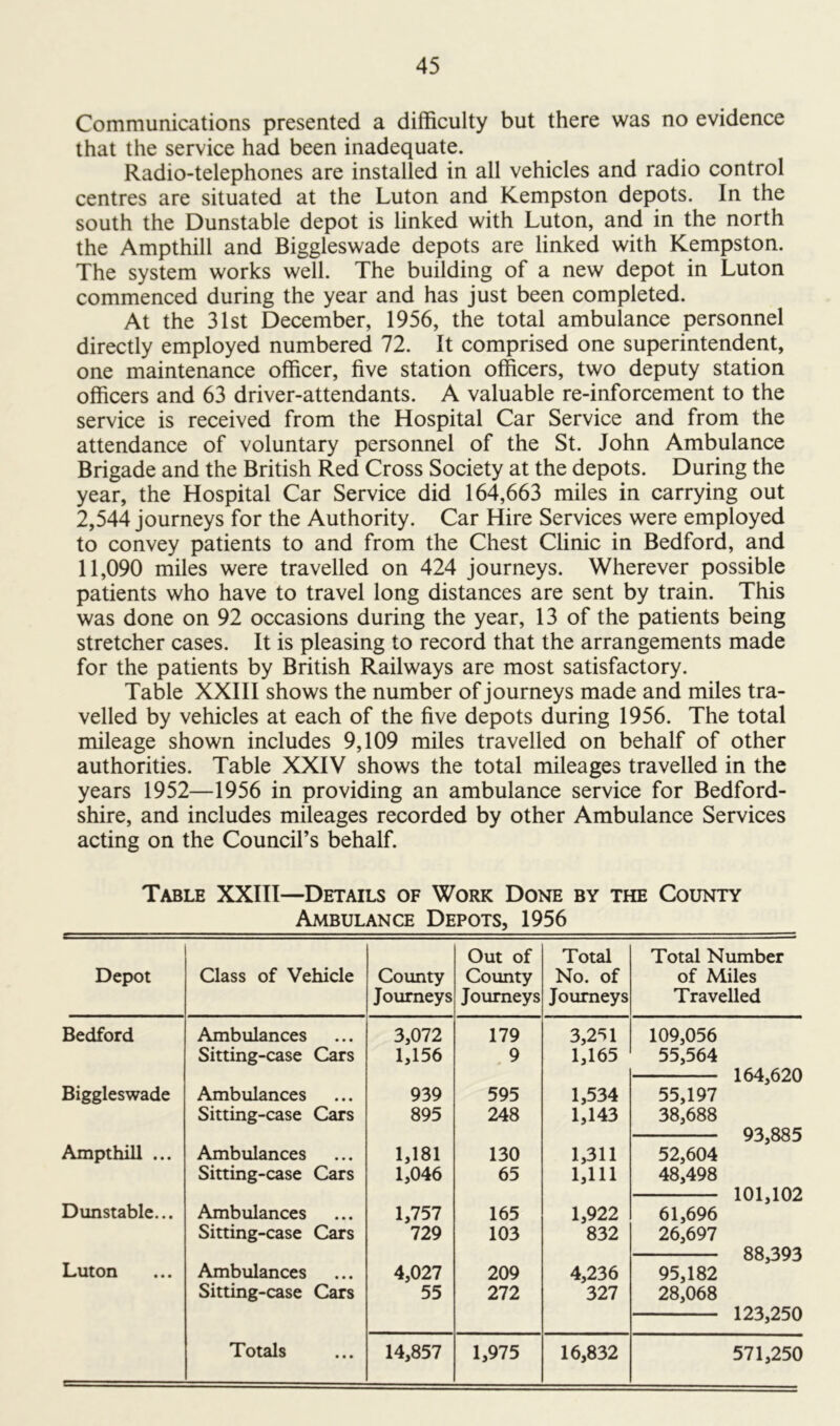 Communications presented a difficulty but there was no evidence that the service had been inadequate. Radio-telephones are installed in all vehicles and radio control centres are situated at the Luton and Kempston depots. In the south the Dunstable depot is linked with Luton, and in the north the Ampthill and Biggleswade depots are linked with Kempston. The system works well. The building of a new depot in Luton commenced during the year and has just been completed. At the 31st December, 1956, the total ambulance personnel directly employed numbered 72. It comprised one superintendent, one maintenance officer, five station officers, two deputy station officers and 63 driver-attendants. A valuable re-inforcement to the service is received from the Hospital Car Service and from the attendance of voluntary personnel of the St. John Ambulance Brigade and the British Red Cross Society at the depots. During the year, the Hospital Car Service did 164,663 miles in carrying out 2,544 journeys for the Authority. Car Hire Services were employed to convey patients to and from the Chest Clinic in Bedford, and 11,090 miles were travelled on 424 journeys. Wherever possible patients who have to travel long distances are sent by train. This was done on 92 occasions during the year, 13 of the patients being stretcher cases. It is pleasing to record that the arrangements made for the patients by British Railways are most satisfactory. Table XXIII shows the number of journeys made and miles tra- velled by vehicles at each of the five depots during 1956. The total mileage shown includes 9,109 miles travelled on behalf of other authorities. Table XXIV shows the total mileages travelled in the years 1952—1956 in providing an ambulance service for Bedford- shire, and includes mileages recorded by other Ambulance Services acting on the Council’s behalf. Table XXIII—Details of Work Done by the County Ambulance Depots, 1956 Depot Class of Vehicle County Journeys Out of County Journeys Total No. of Journeys Total Number of Miles Travelled Bedford Ambulances 3,072 179 3,251 109,056 Sitting-case Cars 1,156 . 9 1,165 55,564 164,620 Biggleswade Ambulances 939 595 1,534 55,197 Sitting-case Cars 895 248 1,143 38,688 93,885 Ampthill ... Ambulances 1,181 130 1,311 52,604 Sitting-case Cars 1,046 65 1,111 48,498 101,102 Dunstable... Ambulances 1,757 165 1,922 61,696 Sitting-case Cars 729 103 832 26,697 88,393 Luton Ambulances 4,027 209 4,236 95,182 Sitting-case Cars 55 272 327 28,068 123,250 Totals 14,857 1,975 16,832 571,250