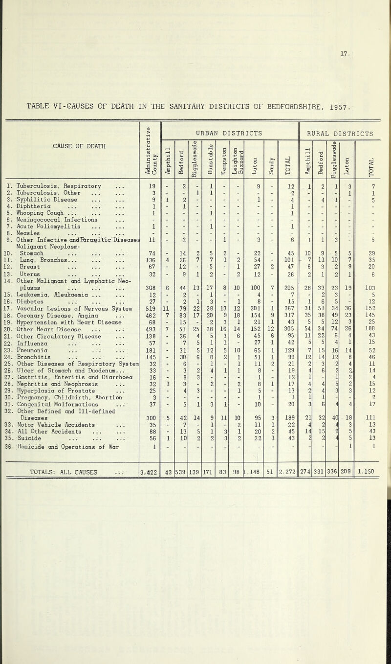 TABLE VI-GAUSES OF DEATH IN THE SANITARY DISTRICTS OF BEDFORDSHIRE. 1957- 0) URBAN DISTRICTS RURAL DISTRICTS 4—1 CAUSE OF DEATH Administra' County Ampthill Bedford Biggleswade Dunstable Kemps ton Leighton Buzzard Luton Sandy TOTAL Ampthill Bedford Biggleswade Luton TOTAL 1'. Tuberculosis, Respiratory ... 19 _ 2 _ 1 _ _ 9 12 1 2 1 3 7 2. Tuberculosis, Other ... ... 3 - - 1 1 - - - - 2 - - - 1 1 3. Syphilitic Disease ... ... 9 1 2 - - - - 1 - 4 - 4 1 - 5 4. Diphtheria ... ... ... 1 - 1 - - - - - - 1 - - - - - - 5. Whooping Cough ... ... ... 1 - - - 1 - - - - 1 - - - * - - 6. Meningococcal Infections ... - - - - - - 7. Acute Poliomyelitis ... ... 1 - - - 1 - - - - 1 - - - - - 8. Measles ... ... ... - - - - 9. Other Infective andlhraijitic Diseases Malignant Neoplasm- 11 2 “ “ 1 “ 3 6 1 1 3 5 10. Stomach ... ... ... 74 - 14 o 5 2 - 22 - 45 10 9 5 5 29 11. Lung, Bronchus... ... ... 136 4 26 7 7 1 2 54 - 101 7 11 10 7 35 12. Breast ... ... ... 67 - 12 - 5 - 1 27 2 47 6 3 2 9 20 13■ Uterus ... ... ... 14 Other Malignant and Lymphatic Neo- 32 9 1 2 “ 2 12 “ 26 2 1 2 1 6 plasms ... ... ... 308 6 44 13 17 8 10 100 7 205 28 33 23 19 103 15. Leukaemia, Aleukaemia ... ... 12 - 2 - 1 - - 4 - 7 - 2 3 - 5 16. Diabetes ... ... ... 27 - 2 1 3 - 1 8 - 15 1 6 5 - 12 17 Vascular Lesions of Nervous System 519 11 79 22 28 13 12 201 1 367 31 51 34 36 152 18. Coronary Disease, Angina ... 462 7 83 17 20 9 18 154 9 317 35 38 49 23 145 19 Hypertension with Heart Disease 68 - 15 - 2 3 1 21 1 43 5 5 12 3 25 20. Other Heart Disease ... ... 493 7 51 25 28 16 14 152 12 305 54 34 74 26 188 21. Other Circulatory Disease ... 138 - 26 4 5 3 6 45 6 95 11 22 6 4 43 22. Influenza ... ... ... 57 - 7 5 1 1 - 27 1 42 5 5 4 1 15 23. Pneumonia ... , . ... 181 - 31 5 12 5 10 65 1 129 7 15 16 14 52 24. Bronchitis ... ... ... 145 - 30 6 8 2 1 51 1 99 12 14 12 8 46 25. Other Diseases of Respiratory System 32 - 6 - 1 - 1 11 2 21 2 3 2 4 11 26. Ulcer of Stomach and Duodenum... 33 - 3 2 4 1 1 8 - 19 4 6 2 2 14 27. Gastritis. Enteritis and Diarrhoea 16 - 8 3 - - - 1 - 12 1 - 1 2 4 28. Nephritis and Neophrosis ... 32 1 3 - 2 - 2 8 1 17 4 4 5 2 15 29. Hyperplasia of Prostate ... 25 - 4 3 - - 1 5 - 13 2 4 3 3 12 30. Pregnancy, Childbirth, Abortion 3 - - - - - - 1 - 1 1 1 - - 2 31. Congenital Malformations ... 32. Other Defined and Ill-defined 37 5 1 3 1 “ 10 “ 20 3 6 4 4 17 Diseases 300 5 42 14 9 11 10 95 3 189 21 32 40 18 111 33. Motor Vehicle Accidents ... 35 - 7 - 1 - 2 11 1 22 4 2 4 3 13 34. All Other Accidents ... ... 88 - 13 5 1 3 1 20 2 45 14 15 9 5 43 35. Suicide ... ... ... ; 56 1 10 2 2 3 2 22 1 43 2 2 4 5 13 36 Homicide and Operations of War 1 ■“ “ ■“ . >j 1 1 TOTALS: ALL CAUSES ... 3.422 43 539 139 171 83 98 L»148 51 2.272 274 331 336 209 1 150