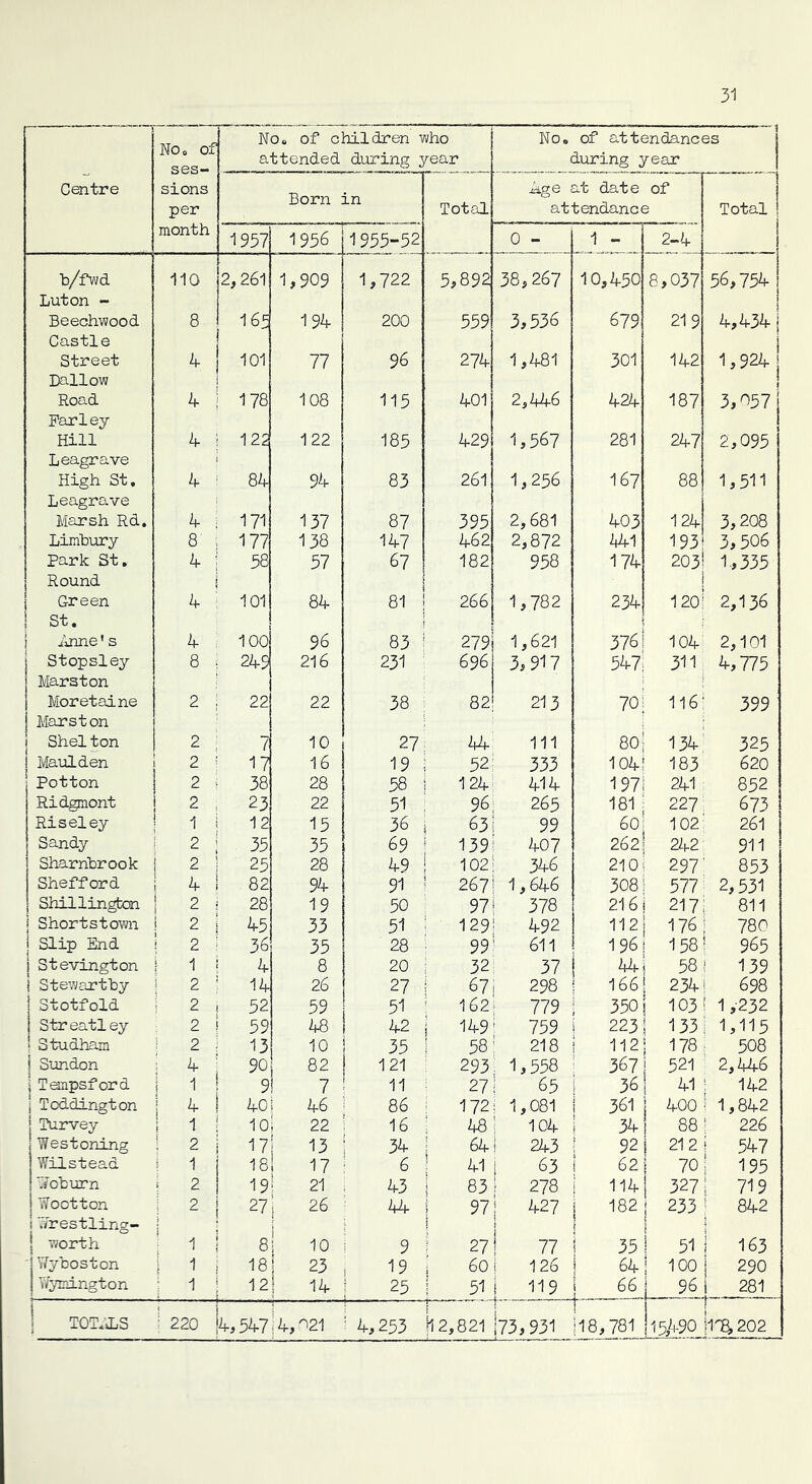 No. of ses— No. of children who attended during year No, of attendances during year Centre sions per Born in Total Age at date of attendance Total month 1957 1956 1955-52 0 - 1 - 2-4 1 1 b/fwd 110 2,261 V* VO o VO j 1,722 5,892 38,267 10,450 8,037 56,754! Luton - Beechwood 8 165 194 200 559 3,536 679 21 9 1 4,4341 Castle Street 4 101 77 96 274 1,481 301 142 1,9241 Dallow Road 4 178 108 115 401 2,446 424 187 i 3,057 j Parley Hill 4 122 122 185 429 1,567 281 247 1 2,095 Leagrave High St. 4 84 94 83 261 1,256 167 88 1,511 Leagrave Marsh Rd. 4 171 137 87 395 2,681 403 124 3,208 Limbury 8 177 138 147 462 2,872 441 193 3,506 Park St. 4 58 57 67 182 958 174 203 1,335 Round Green 4 101 84 81 266 1,782 234 120 2,136 St. Anne' s 4 100 96 83 279 1,621 376 104 2,101 Stopsley 8 249 216 231 696 3, 917 547 311 4,775 Marston Moretaine 2 22 22 38 82 213 70 116 399 Max s ton i Shel ton 2 7 10 27 44 111 80 134 325 ! Maul den 2 17 16 19 52 333 104 183 620 Potton 2 38 28 58 124 414 197 241 852 Ridgmont 2 23 22 51 96 265 181 227 673 Riseley 1 12 15 36 63 99 60 102 261 Sandy 2 35 35 69 139 407 262 242 911 Sharribrook 2 25 28 49 102 346 210 297 853 Shefford 4 82 94 91 267 1,646 308 577 2,531 Shillington 2 28 19 50 97 378 216 217 811 ] Shortstown 2 45 33 51 129 492 112 176 780 j Slip End 2 36 35 28 99 611 1 96 158 965 | Stevington i i 4 8 20 32 37 4-4 58 ! 139 | Stewartby 2 14 26 27 67 , 298 166 234 698 Stotfold 2 52 59 51 162 779 350! 103 ! 1,232 Streatley 2 59 48 42 1 149 759 223 ! 133 ; 1,115 Studham 2 13 10 35 58 218 112 j 178 508 | Sundon : 4 90 82 1 121 293 1,558 367 521 2,446 | Teinpsford 9! 7 11 27 65 36 i 41 142 j Tcddington j 4 40 46 86 172 : 1,081 361 1 400 i 1,842 Turvey 1 1 10 22 16 48 104 34 88 226 Westoning 2 17 13 34 64 i 243 92 1 212 547 Wilstead 1 18 17 6 41 1 63 62 70 195 ‘.Yob urn 1 2 19 21 43 1 83 278 114 | 327 719 Wootton 2 27 ; 26 44 ! 97 427 182 | 233 842 i '.Trestling- i ° j worth ; 1 8 i 10 9 1 27 77 35 51 i 163 ' Wyboston ! 1 18 23 19 60 126 64 | 100 290 Wymington 1 12 14 25 51 1 119 66 1 96 i 281 TOTALS i 220 4,547 |4,021 : 4,253 112,821 173,931 118,781 1 115,490 1108,202