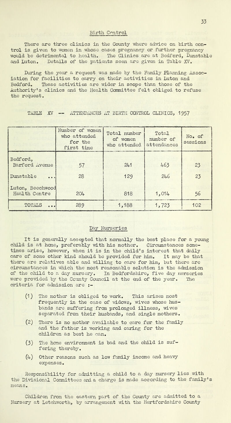 Birth Control There are three clinics in the County where advice on birth con- trol is given to women in whose cases pregnancy or further pregnancy would be detrimental to health. The Clinics are at Bedford, Dunstable and Luton. Details of the patients seen are given in Table XV. During the year a request was made by the Family Planning Assoc- iation for facilities to carry on their activities in Luton and Bedford. These activities are wider in scope than those of the Authority's clinics and the Health Committee felt obliged to refuse the request. TABLE XV — ATTENDANCES AT BIRTH CONTROL CLINICS, 1937 mm— 1 : 1 Number of women who attended for the first time Total number of women who attended. Total number of attendances No. of sessions Bedford, Barf or d Avenue 57 241 463 23 Dunstable ... 28 129 246 23 Luton, Beechwood Health Centre 204 . 818 1,014 56 TOTALS ... 289 1,188 1,723 102 Day Nurseries It is generally accepted that normally the best place for a young child is at home, preferably with his mother. Circumstances some- times arise, however, when it is in the child’s interest that daily care of some other kind should be provided for him. It may be that there are relatives able and willing to care for him, but there are circumstances in which the most reasonable solution is the admission of the child to a day nursery. In Bedfordshire, five day nurseries were provided by the County Council at the end of the year. The criteria for admission are ;- 0) The mother is obliged to work. This arises most frequently in the case of widows, wives whose hus- bands are suffering from prolonged illness, wives separated from their husbands, and single mothers. (2) There is no mother available to care for the family and the father is working and caring for the children as best he can. (3) The heme environment is bad and the child is suf- fering thereby. (A) Other reasons such as low family income and heavy expenses. Responsibility for admitting a child to a day nursery lies with the Divisional Committees ard a charge is made according to the family's means. Children from the eastern part of the County are admitted to a Nursery at Letchworth, by arrangement with the Hertfordshire County