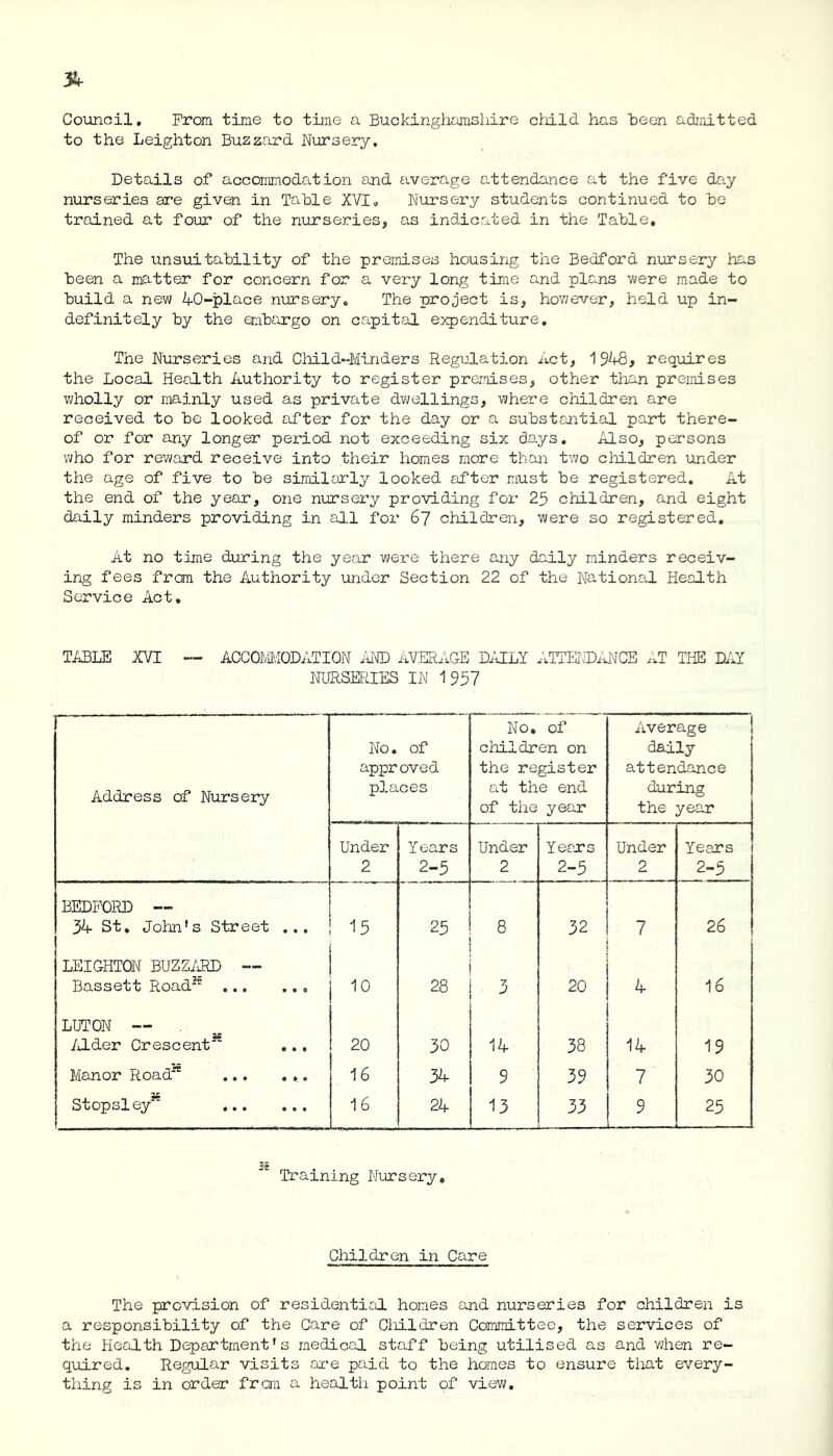 Council. Prom tine to time a Buckinghamshire child has been admitted to the Leighton Buzzard Nursery, Details of accommodation and average attendance at the five day nurseries are given in Table XVI„ Nursery students continued to be trained at four of the nurseries, as indicated in the Table. The unsuitability of the premises housing the Bedford nursery has been a matter for concern for a very long time and plans were made to build a new 40-piace nursery. The project is, however, held up in- definitely by the embargo on capital expenditure. The Nurseries and Child-Minders Regulation Act, 1948, requires the Local Health Authority to register premises, other than premises wholly or mainly used as private dwellings, where children are received to be looked after for the day or a substantial part there- of or for any longer period not exceeding six days. Also, persons who for reward receive into their homes more than two children under the age of five to be similarly looked after must be registered. At the end of the year, one nursery providing for 25 children, and eight daily minders providing in all for 67 children, were so registered. At no time during the year were there any daily minders receiv- ing fees from the Authority under Section 22 of the National Health Service Act. TABLE XVI — ACCOMMODATION AND AVERAGE DAILY ATTENDANCE AT THE DAI NURSERIES IN 1957 Address of Nursery No. of approved places No. of children on the register at the end of the year Average daily attendance during the year Under 2 Years 2-5 Under 2 Years 2-5 Under 2 Years 2-5 BEDFORD — 34 St. John's Street ... 15 25 8 32 7 26 LEIGHTON BUZZARD — Bassett Road2 10 28 3 20 4 16 LUTON — Alder Crescent” .., 20 30 14 38 14 19 Manor Road” ... . ,. 16 34 9 39 7 30 Stopsley” 16 24 13 33 9 . .. .. 25 Training Nursery, Children in Care The provision of residential homes and nurseries for children is a responsibility of the Care of Children Committee, the services of the Health Department's medical staff being utilised as and when re- quired. Regular visits are paid to the homes to ensure that every- thing is in order from a health point of view.