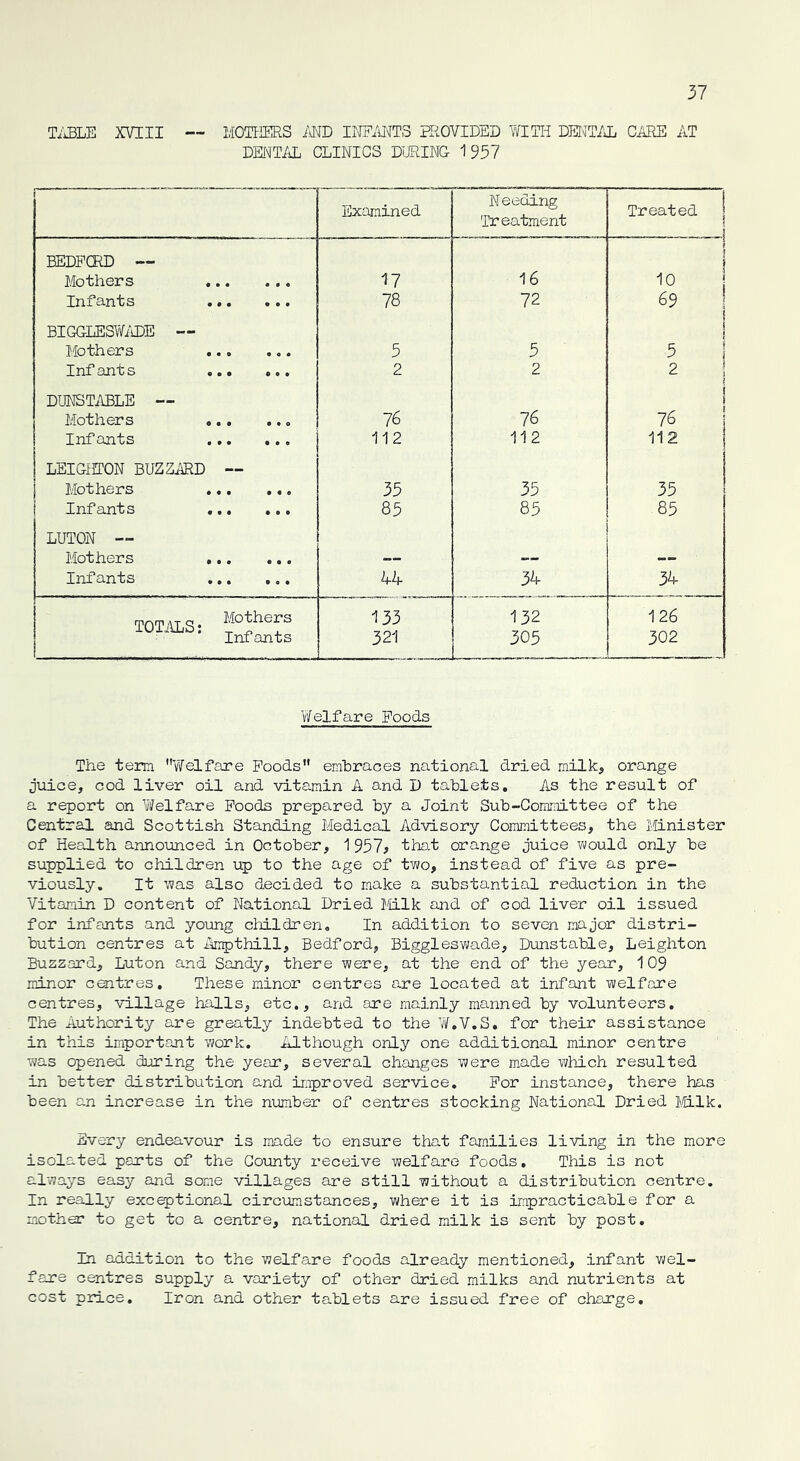 table xviii — mothers mb infants provided with dental care at DENTAL CLINICS DURING- 1937 Examined Needing Treatment Treated j BEDFORD — Mothers 17 16 ! 10 Infants 78 72 69 1 BIGGLESWADE — Mothers 5 5 5 Inf ant s 2 2 2 i DUNSTABLE — Mothers 76 76 \ 76 Infants 112 112 112 LEIGHTON BUZZARD — Mothers 35 35 35 Infants 85 85 85 LUTON — Mothers —- — — Infants ... ... 44 34 34 TOTALS: Mothera 133 132 126 • ‘ Infants 321 305 302 Welfare Foods The tern ’Welfare Poods embraces national dried milk, orange juice, cod liver oil and vitamin A and D tablets. As the result of a report on Welfare Poods prepared by a Joint Sub-Committee of the Central and Scottish Standing Medical Advisory Committees, the Minister of Health announced in October, 1957* that orange juice would only be supplied to children up to the age of two, instead of five as pre- viously. It was also decided to make a substantial reduction in the Vitamin D content of National Dried Milk and of cod liver oil issued for infants and young children. In addition to seven major distri- bution centres at Ampthill, Bedford, Biggleswade, Dunstable, Leighton Buzzard, Luton and Sandy, there were, at the end of the year, 109 minor centres. These minor centres are located at infant welfare centres, village halls, etc., and are mainly manned by volunteers. The Authority are greatly indebted to the W.V.S. for their assistance in this important work. Although only one additional minor centre was opened during the year, several changes were made which resulted in better distribution and improved service. For instance, there has been an increase in the number of centres stocking National Dried Milk. Every endeavour is made to ensure that families living in the more isolated parts of the County receive welfare foods, This is not always easy and some villages are still without a distribution centre. In really exceptional circumstances, where it is impracticable for a mother to get to a centre, national dried milk is sent by post. In addition to the welfare foods already mentioned, infant wel- fare centres supply a variety of other dried milks and nutrients at cost price. Iron and other tablets are issued free of charge.