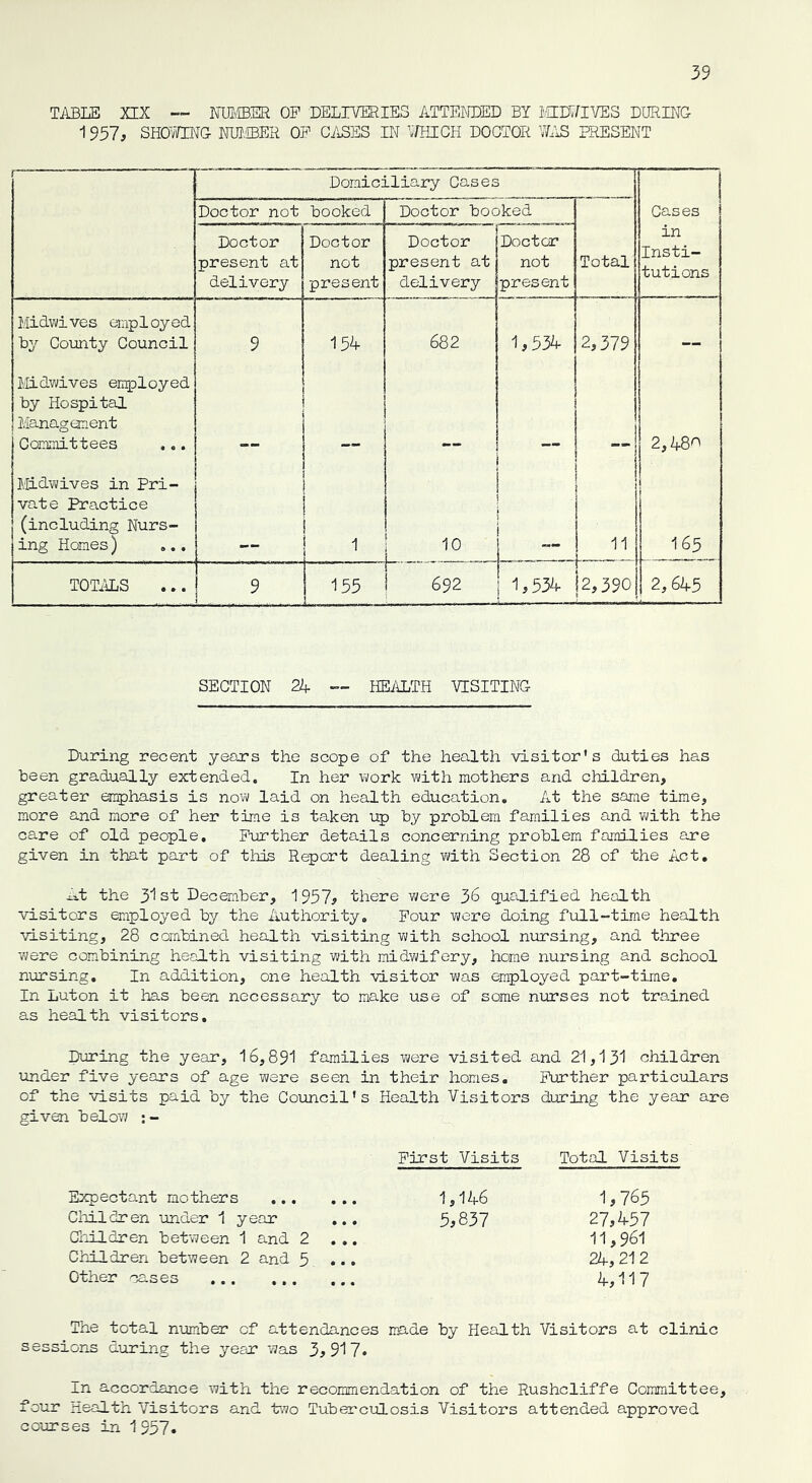 TABLE XIX ~ NUMBER OP DELIVERIES ATTENDED BY MIDWIVES DURING 1 957, SHOWING NUMBER OP CASES IN WHICH DOCTOR WAS PRESENT Domiciliary Casec Doctor not booked Doctor booked Cases Doctor present at delivery Doctor not present Doctor present at delivery Doctor not present Total in Insti- tutions Midwi ve s emp 1 oy ed by County Council 9 154 682 1,534 2,379 — Midwives employed by Hospital Management Committees ... 2,480 Midwives in Pri- vate Practice (including Nurs- ing Homes) ... 1 1° - . 1 11 1 I I 165 TOTALS 9 155 L™_ 692 1,534 r 12,390 1 2,645 SECTION 24 — HEALTH VISITING During recent years the scope of the health visitor's duties has been gradually extended. In her work with mothers and children, greater emphasis is now laid on health education. At the same time, more and more of her time is taken up by problem families and with the care of old people. Further details concerning problem families are given in that part of this Report dealing with Section 28 of the Act. .At the y\ st December, 1957, there were 3b qualified health visitors employed by the Authority. Four were doing full-time health visiting, 28 combined health visiting with school nursing, and three were combining health visiting with midwifery, home nursing and school nursing. In addition, one health visitor was employed part-time. In Luton it has been necessary to make use of some nurses not trained as health visitors. During the year, 16,891 families were visited and 21,131 children under five years of age were seen in their homes. Further particulars of the visits paid by the Council’s Health Visitors during the year are given below : - First Visits Total Visits Expectant mothers 1,146 1,765 Children under 1 year ... 5,837 27,457 Children between 1 and 2 ... 11,961 Children between 2 and 5 ... 24, 21 2 Other oases 4,117 The total number of attendances made by Health Visitors at clinic sessions during the year was 3,917. In accordance with the recommendation of the Rushcliffe Committee, four Health Visitors and two Tuberculosis Visitors attended approved courses in 1957.