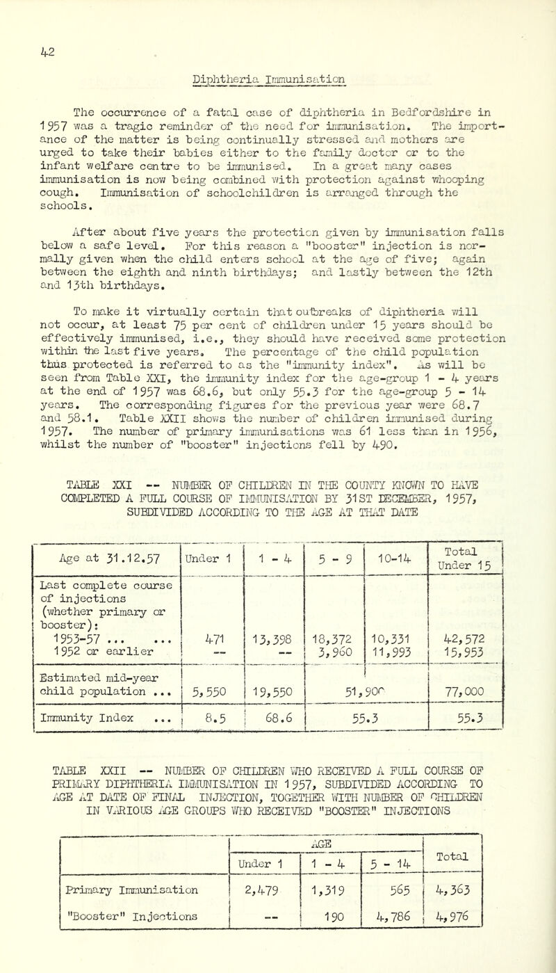 Diphtheria Immunisation The occurrence of a fatal case of diphtheria in Bedfordshire in 1 957 was a tragic reminder of the need for immunisation. The import- ance of the matter is being continually stressed and mothers are urged to take their babies either to the family doctor or to the infant welfare centre to be immunised. In a great many cases immunisation is now being combined with protection against whooping cough. Immunisation of schoolchildren is arranged through the schools. After about five years the protection given by immunisation falls below a safe level. For this reason a booster injection is nor- mally given when the child enters school at the age of five; again between the eighth and ninth birthdays; and lastly between the 12th and 13th birthdays. To make it virtually certain that outbreaks of diphtheria will not occur, at least 75 per cent of children under 15 years should be effectively immunised, i.e., they should have received some protection within the last five years. The percentage of the child population thus protected is referred to as the immunity index. As will be seen from Table XXI, the immunity index for the age-group 1-4 years at the end of 1957 was 68.6, but only 55• 3 for the age-group 5-14 years. The corresponding figures for the previous year were 68.7 and 38.1. Table XXII shows the number of children immunised during 1957* The number of primary immunisations was 61 less than in 1956, whilst the number of booster injections fell by 490. TABLE XXI — NUMBER OP CHILDREN IN THE COUNTY KNOWN TO HAVE COMPLETED A PULL COURSE OP IMMUNISATION BY 31 ST DECEMBER, 1957, SUBDIVIDED ACCORDING TO THE AGE AT THAT DATE Age at 31.12.57 Under 1 1 - 4 5 - 9 10-14 Total Under 15 ; Last complete course of injections (whether primary or booster)• 1953-57 1952 or earlier 471 13,398 18,372 3,960 10,331 11,993 42,572 15,953 Estimated mid-year child population ... 5, 550 19,550 r ■ 51, 90c ’ 77,000 Immunity Index 8.5 j 68.6 55.3 ——~— 55.3 TABLE XXII — NUMBER OP CHILDREN WHO RECEIVED A PULL COURSE OP PRIMARY DIPHTHERIA IMMUNISATION IN 1 957, SUBDIVIDED ACCORDING TO AGE AT DATE OP PINAL INJECTION, TOGETHER WITH NUMBER OP CHILDREN IN VARIOUS AGE G-ROUPS WHO RECEIVED BOOSTER INJECTIONS AGE Total Under 1 1 - 4 5-14 Primary Immunisation 2,479 1,319 r 565 4,363 Booster Injections 190 4,786 4,976