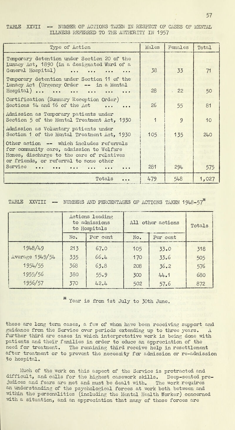 TABLE XXVII — NUMBER OP ACTIONS TAKEN IN RESPECT OP CASES OP MENTAL ILLNESS REFERRED TO THE AUTHORITY IN 1 957 Type of Action Males Females Total Temporary detention under Section 20 of the Lunacy Act, 1890 (in a designated Ward of a General Hospital) ... ... ... ... 38 33 71 Tanporary detention under Section 11 of the Lunacy Act (Urgency Order — in a Mental Hospital) ... ... ..o o.o ... ... 28 . 22 50 Certification (Summary Reception Order) Sections 14 and 16 of the Act 26 55 81 Admission as Temporary patients under Section 5 of the Mental Treatment Act, 1930 1 9 10 Admission as Voluntary patients under Section 1 of the Mental Treatment Act, 1 930 105 135 240 Other action — which includes referrals for community care, admission to Welfare Homes, discharge to the care of relatives or friends, or referral to some other Service ®«« o © o ••• • • • *»© 281 294 575 Totals ... 479 548 1,027 TABLE XXVIII — NUMBERS AMD PERCENTAGES OP ACTIONS TAKEN 1 948-57* Actions leading to admissions to Hospitals All other actions 1 Totals No. Per cent No. Per cent 1 948/49 213 67.0 105 33.0 318 Average 1949/54 335 66.4 170 33.6 505 1954/55 368 63.8 208 36.2 576 1955/56 380 55.9 300 44.1 680 1956/57 370 42.4 502 57.6 872 Year is from 1st July to 30th June. these are long term cases, a few of whom have been receiving support and guidance from the Service over periods extending up to three years. A further third are cases in which interpretative work is being done with patients and their families in order to educe an appreciation of the need for treatment. The remaining third receive help in resettlement after treatment or to prevent the necessity for admission or re-admission to hospital. Much of the work on this aspect of the Service is protracted and difficult, and calls for the highest casework skills. Deep-seated pre- judices and fears are met and must be dealt with. The work requires an understanding of the psychological forces at work both between and within the personalities (including the Mental Health Worker) concerned with a situation, and an appreciation that many of those forces are